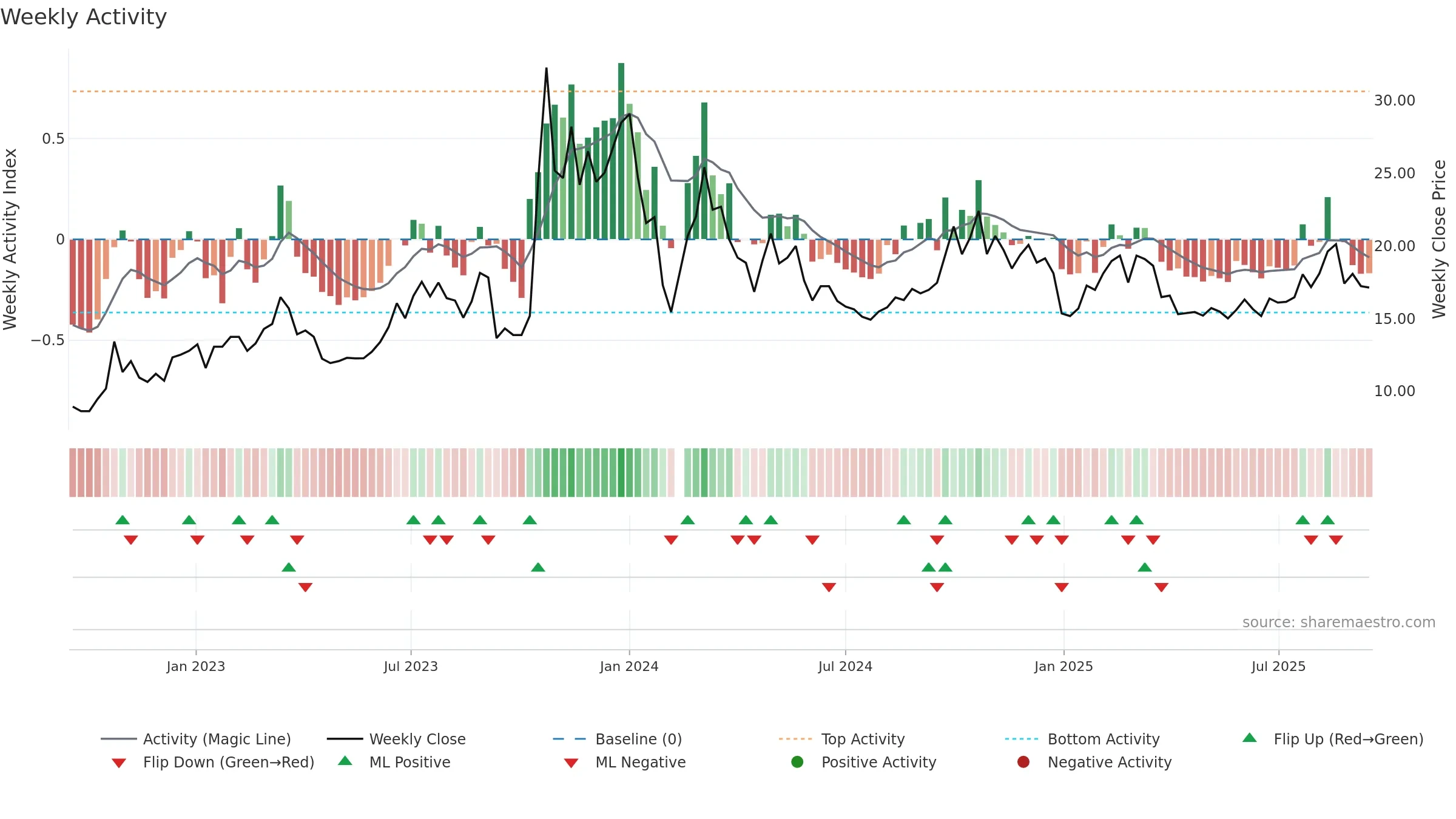 002771 weekly Activity chart, closing 2025-09-15.