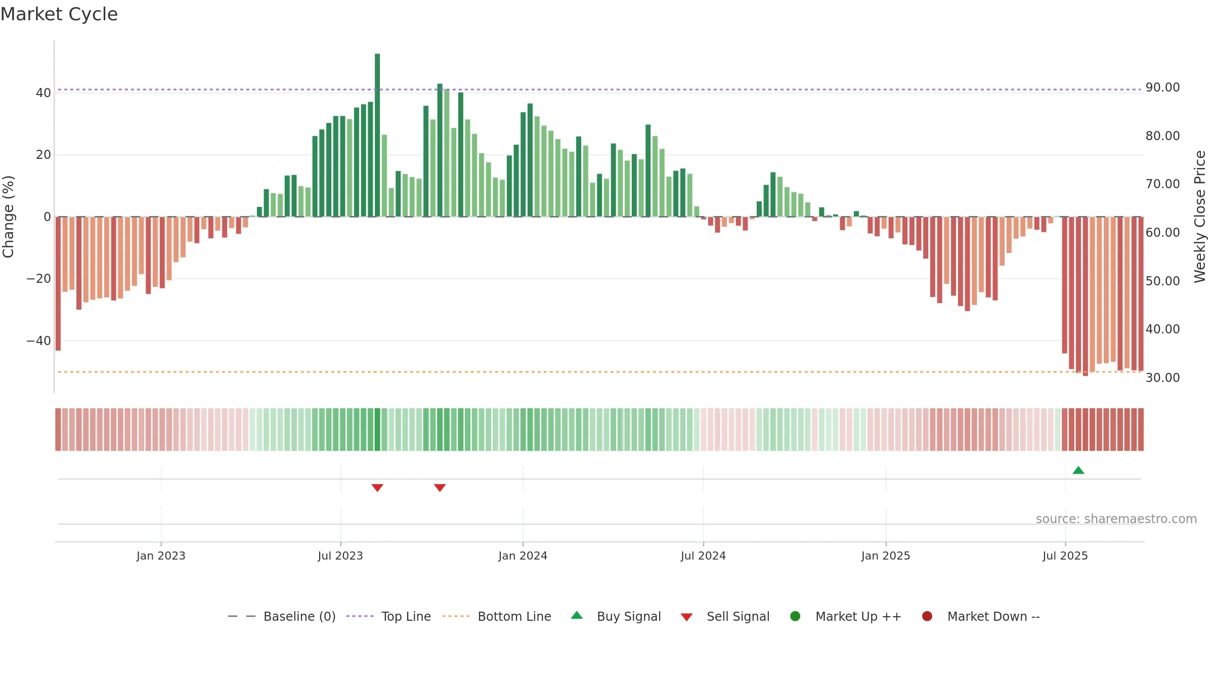 IRISDOREME weekly Market Cycle chart, closing 2025-09-15.