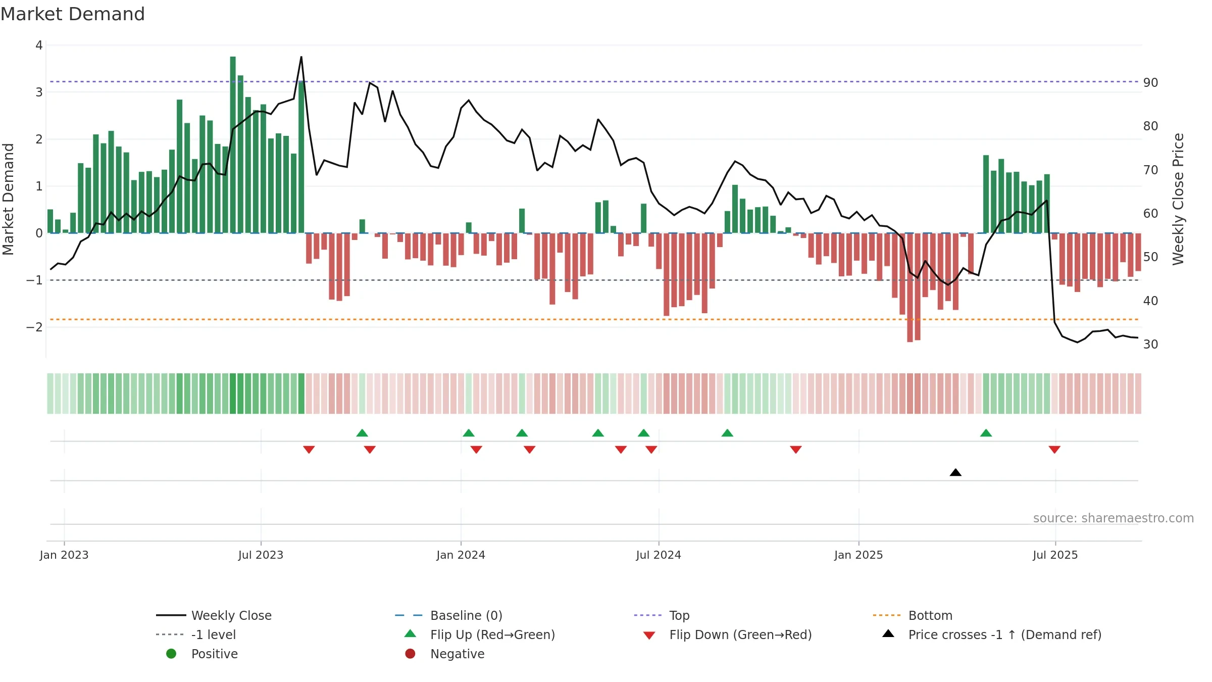 IRISDOREME weekly Market Demand chart, closing 2025-09-15.