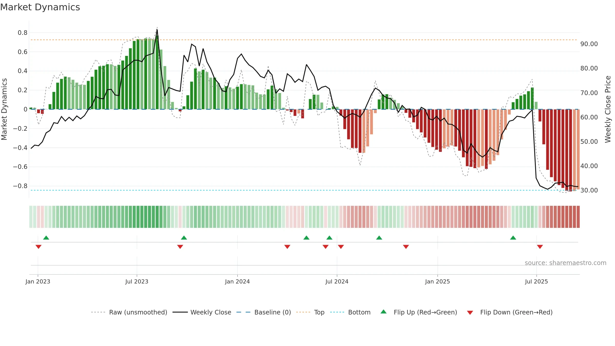 IRISDOREME weekly Market Dynamics chart, closing 2025-09-15.