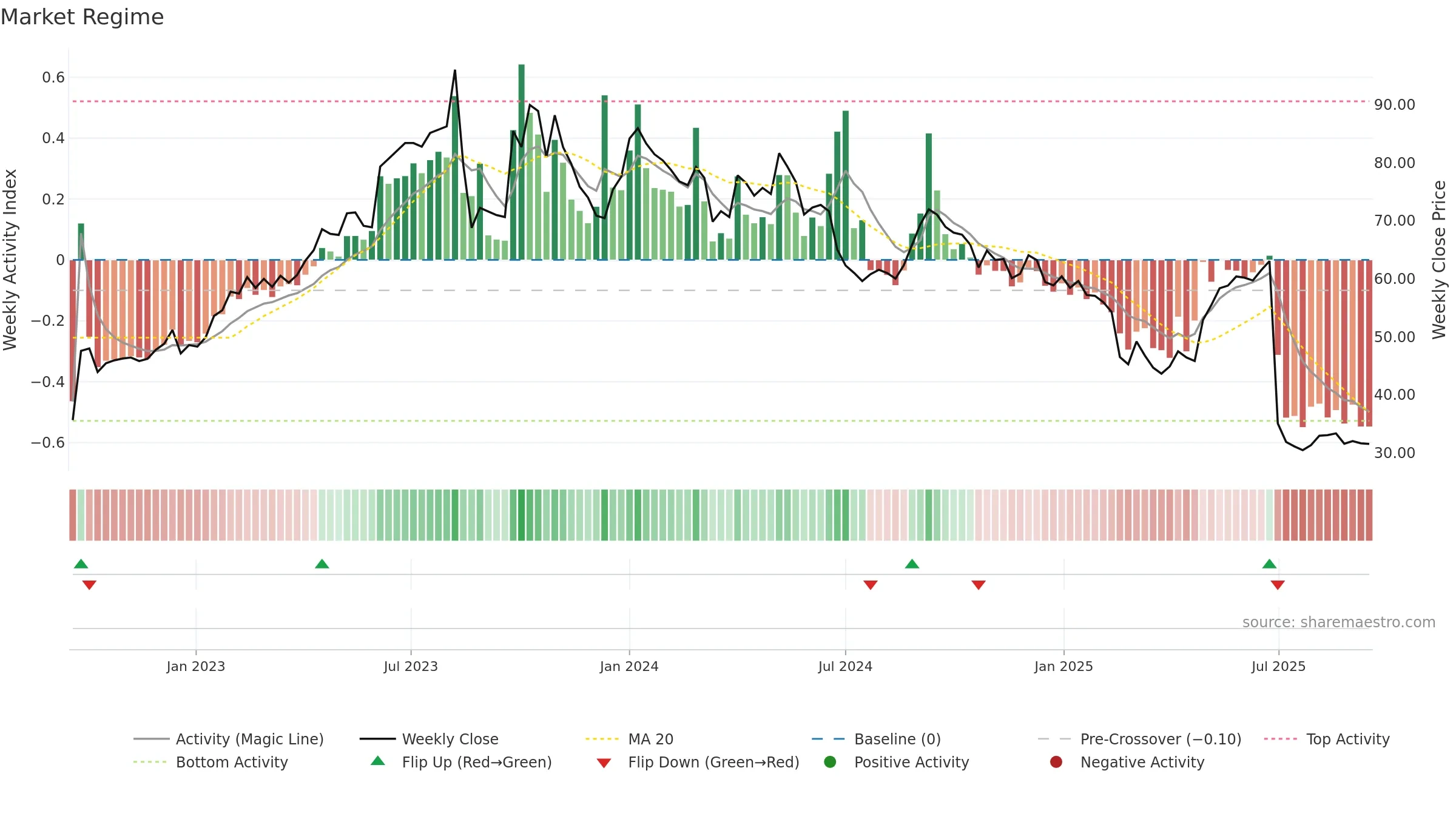 IRISDOREME weekly Market Snapshot chart, closing 2025-09-15.