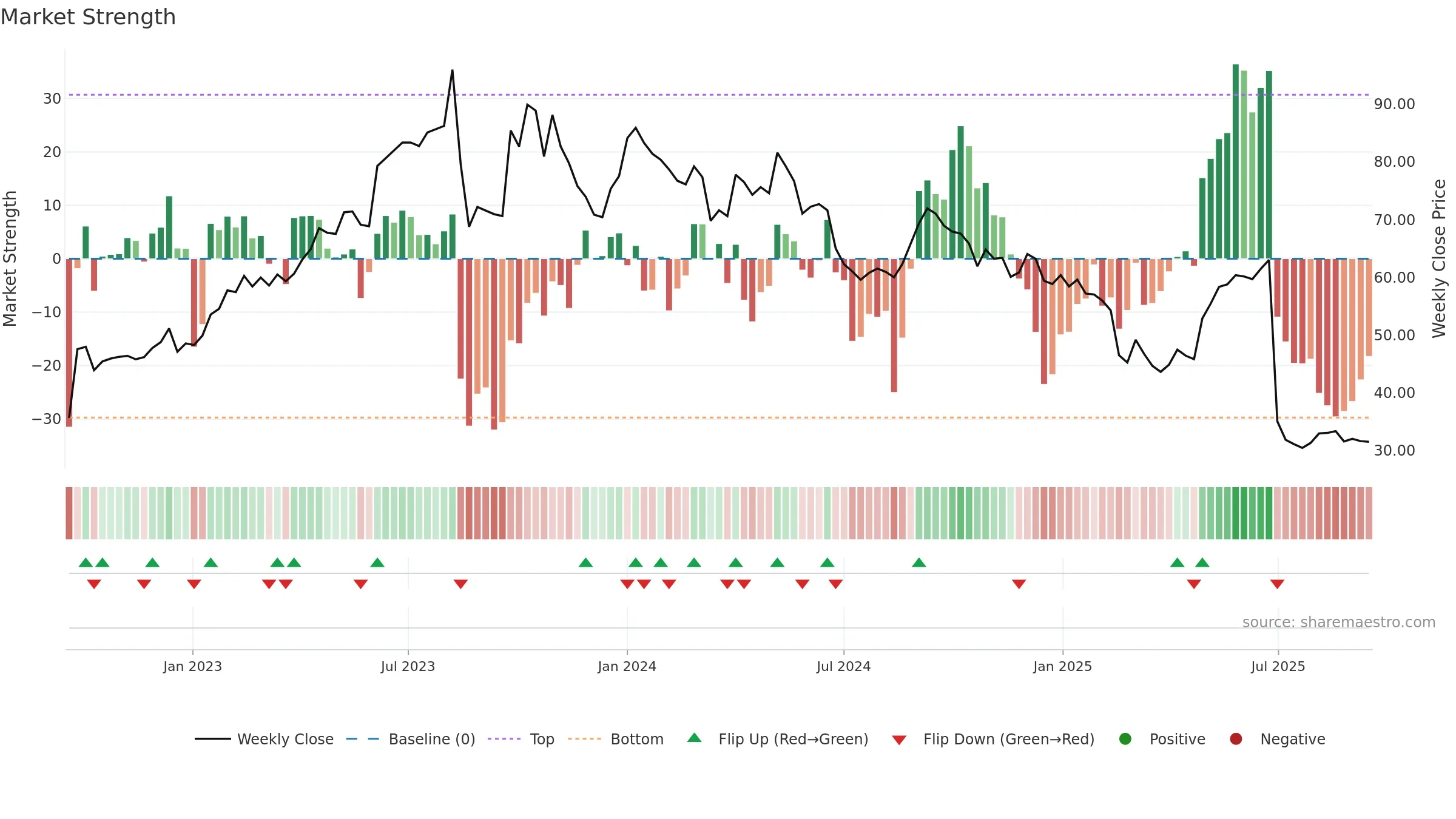 IRISDOREME weekly Market Strength chart, closing 2025-09-15.
