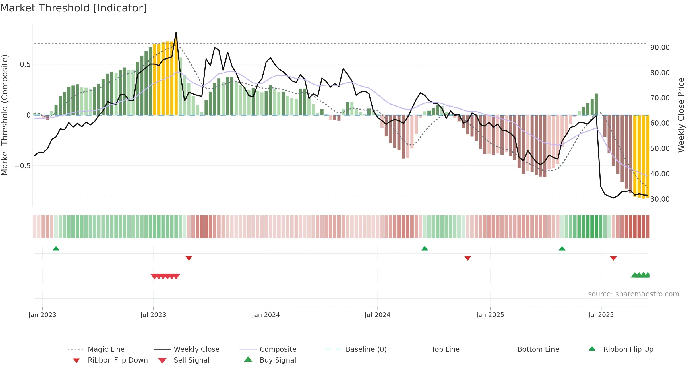 IRISDOREME weekly Market Threshold chart, closing 2025-09-15.