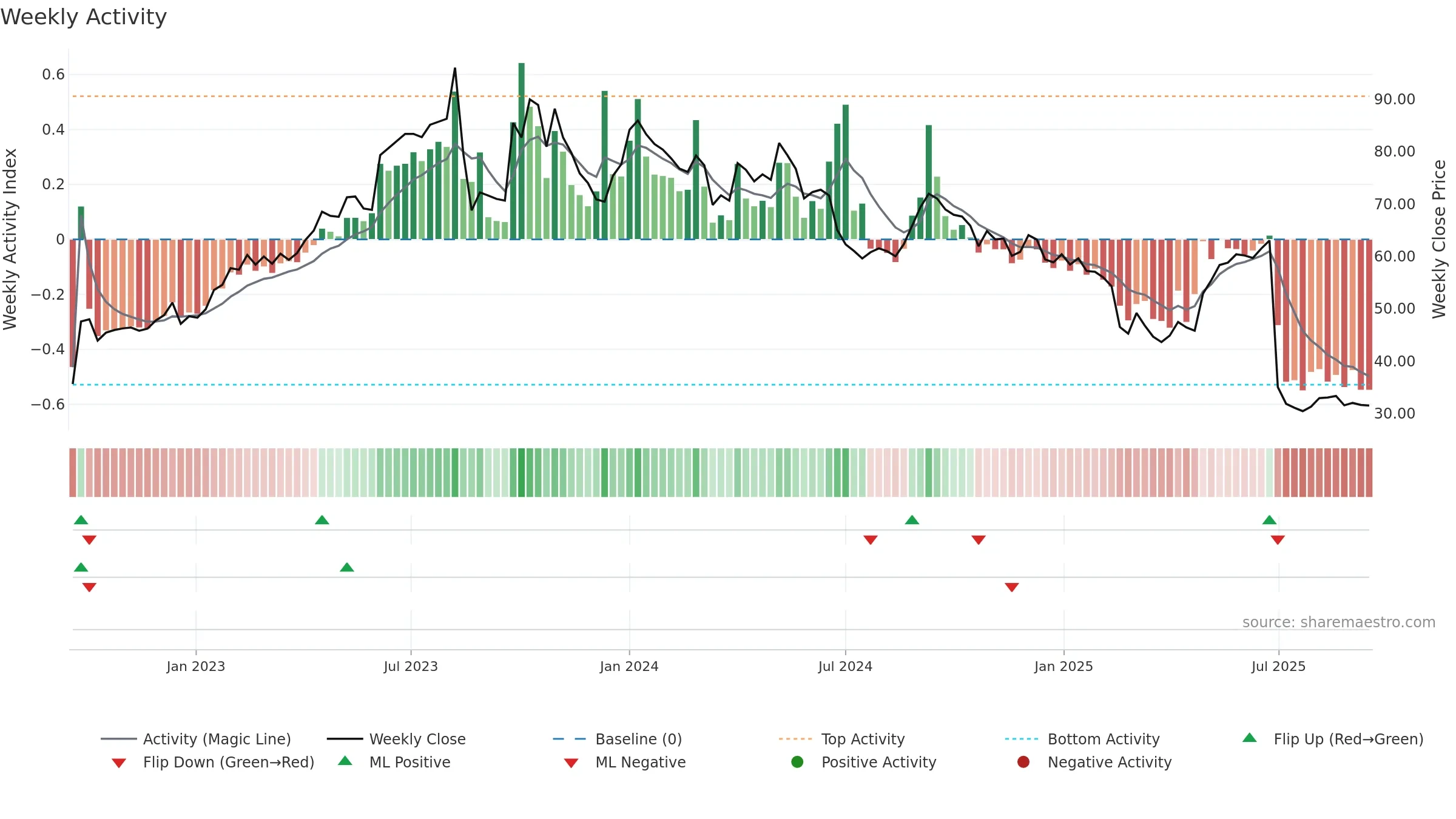 IRISDOREME weekly Activity chart, closing 2025-09-15.