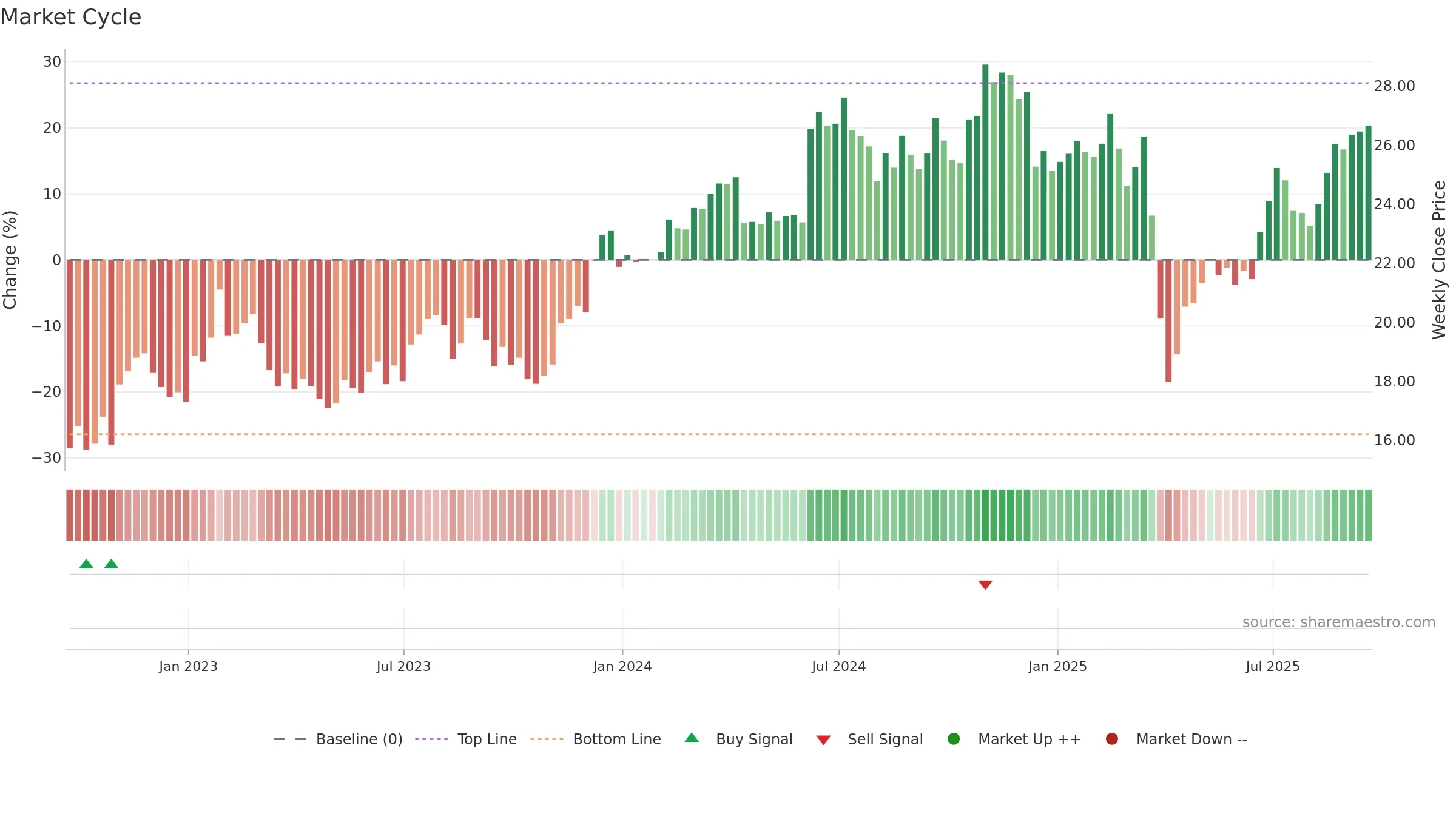 ESI weekly Market Cycle chart, closing 2025-09-19.