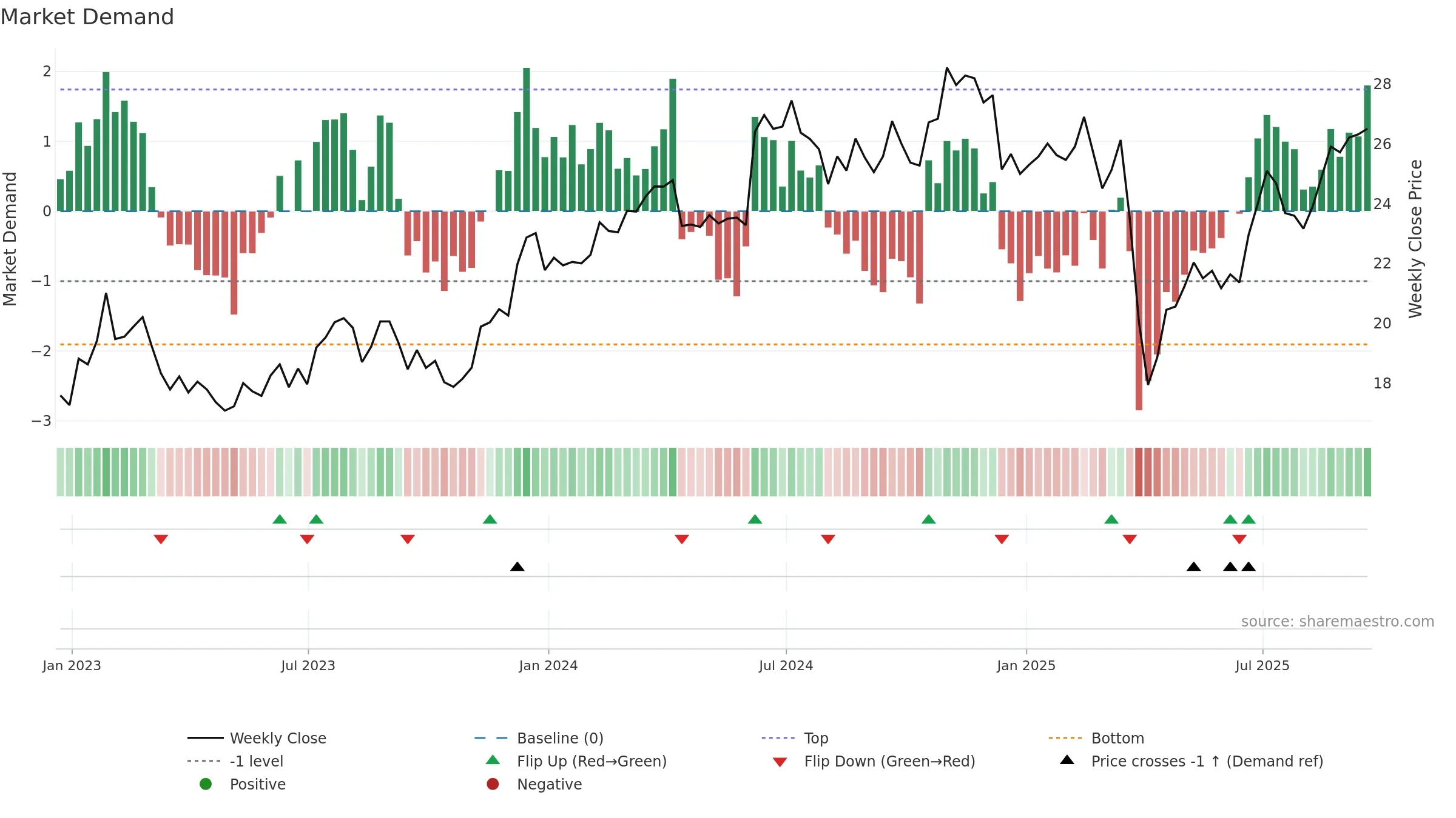 ESI weekly Market Demand chart, closing 2025-09-19.