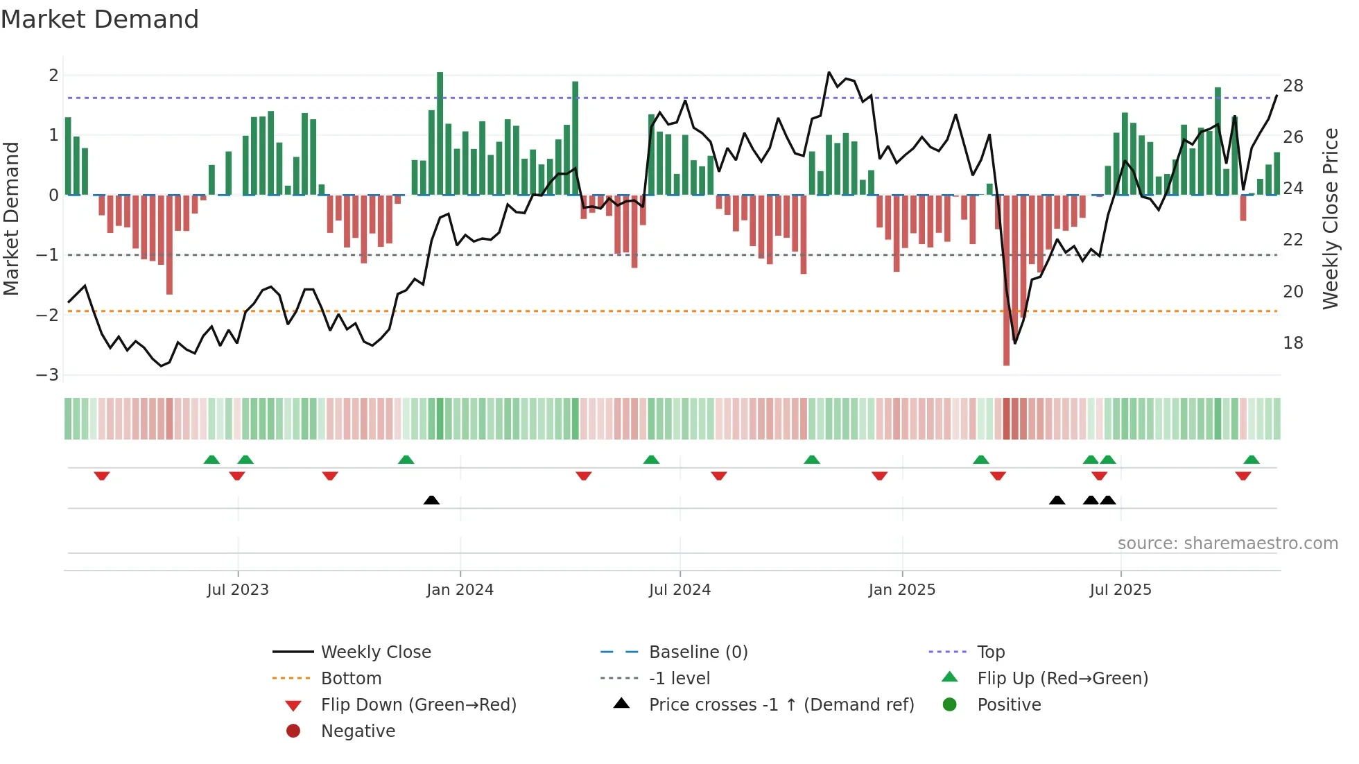 ESI weekly Market Demand chart
