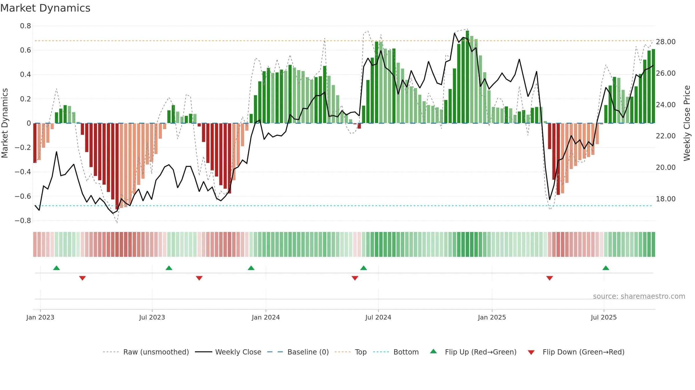 ESI weekly Market Dynamics chart, closing 2025-09-19.