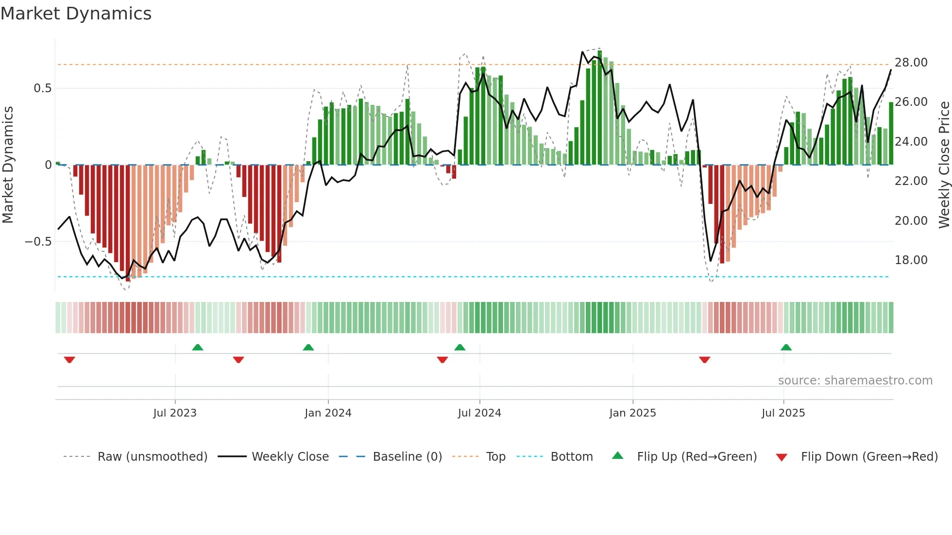 ESI weekly Market Dynamics chart