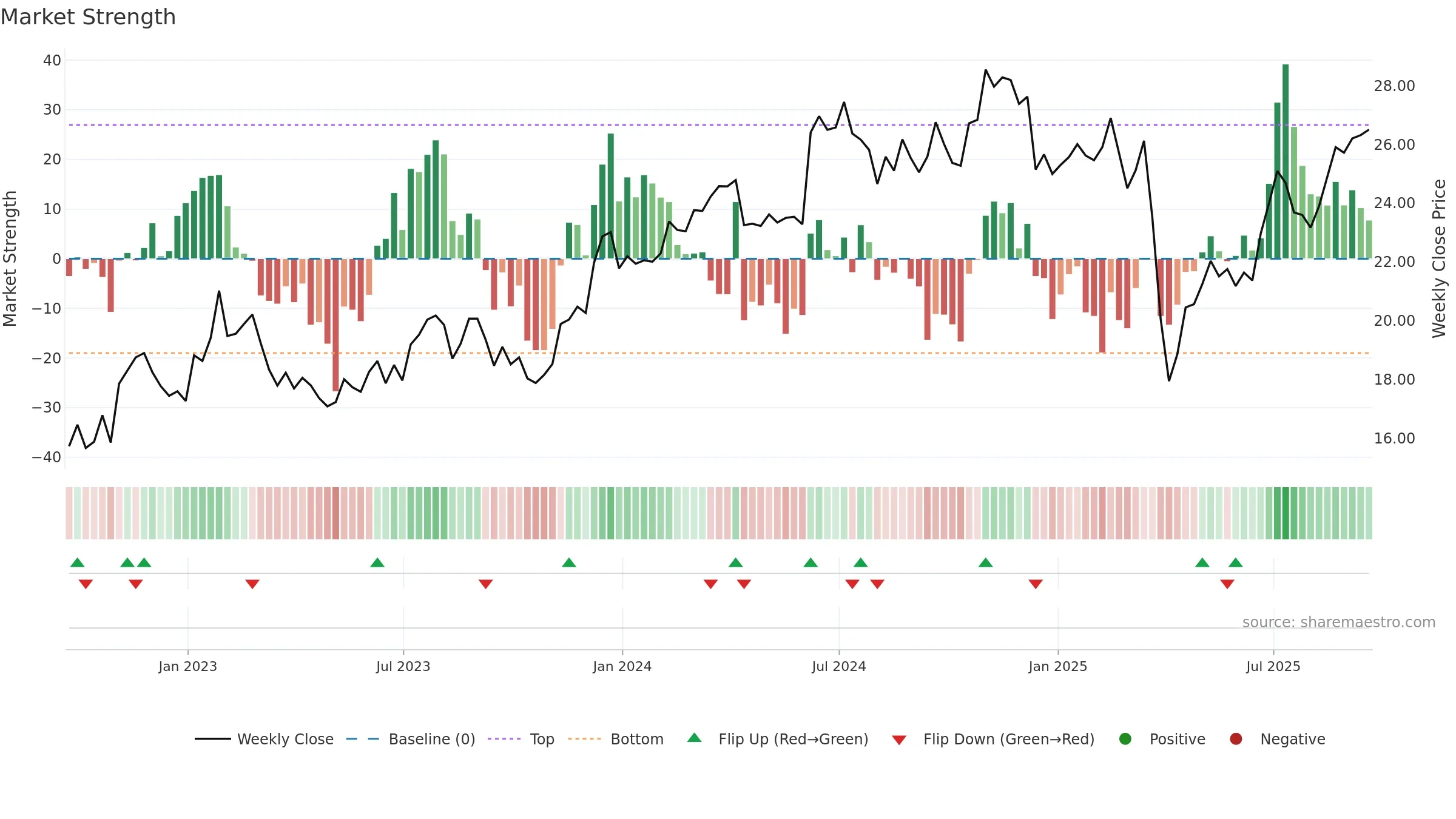 ESI weekly Market Strength chart, closing 2025-09-19.