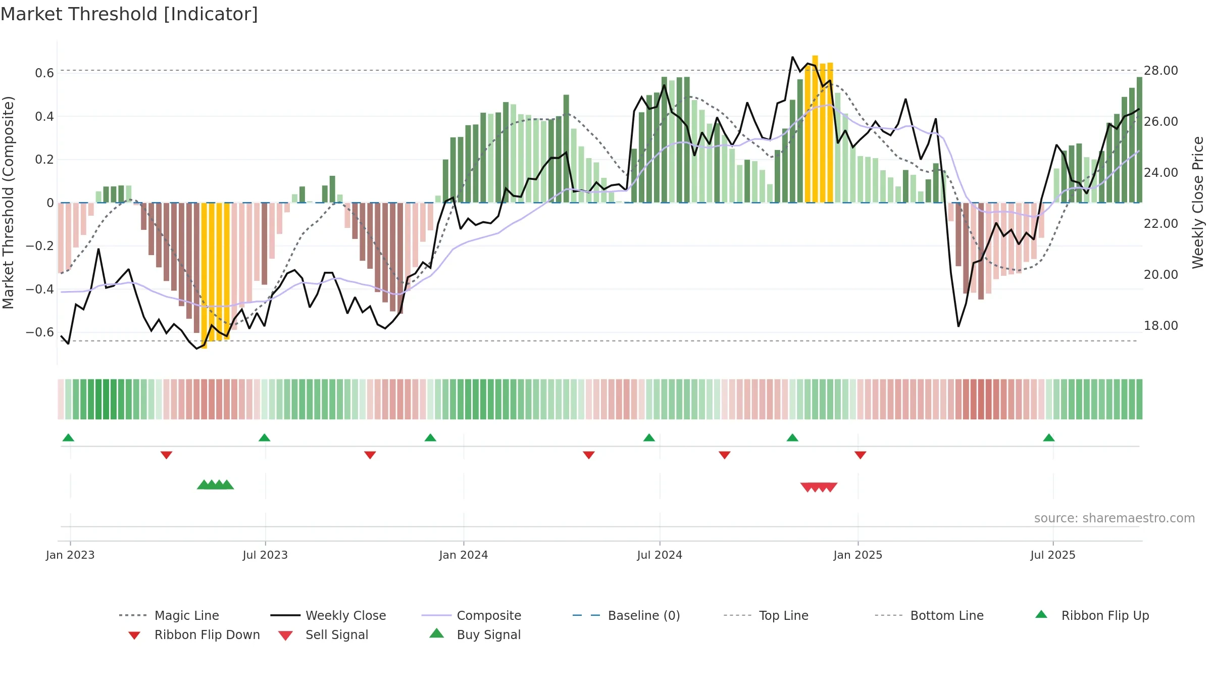 ESI weekly Market Threshold chart, closing 2025-09-19.