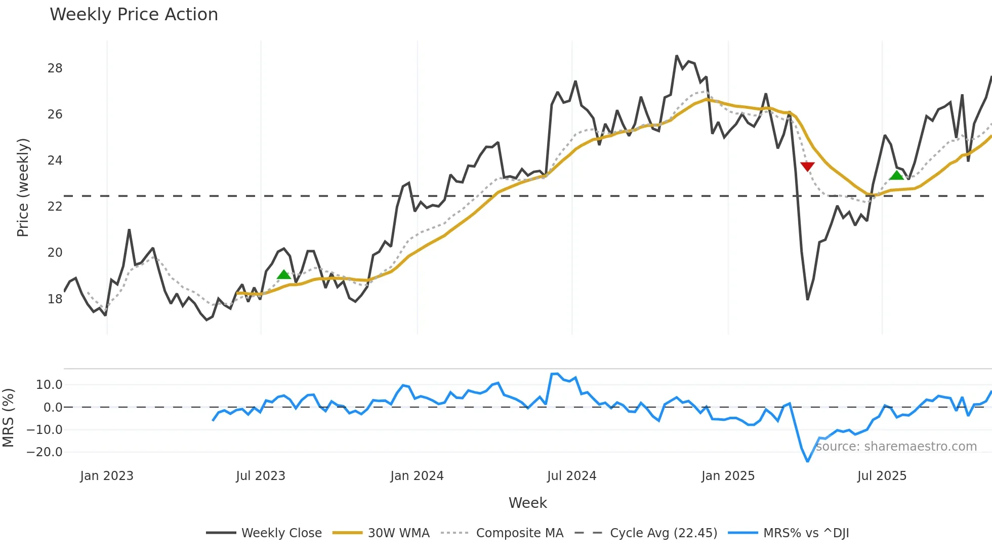 ESI weekly Price Action chart, closing 2025-11-07