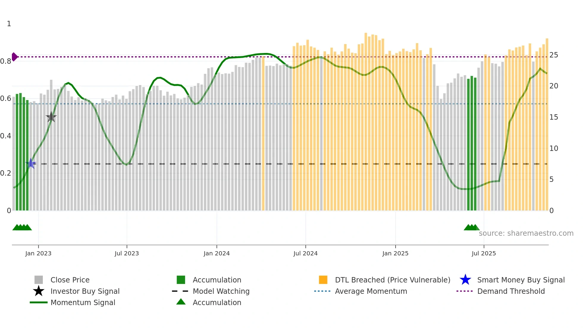ESI weekly Smart Money chart