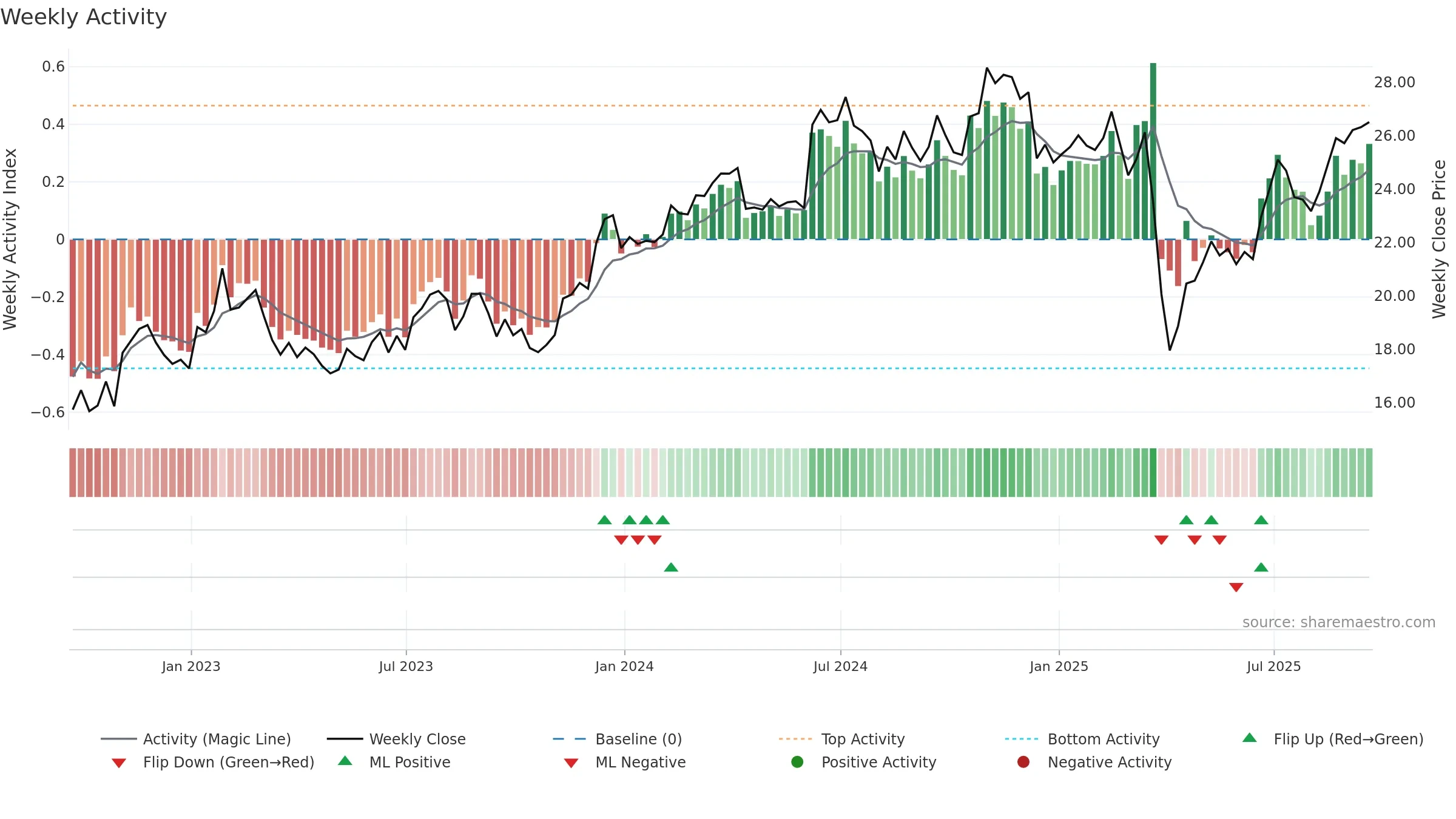 ESI weekly Activity chart, closing 2025-09-19.