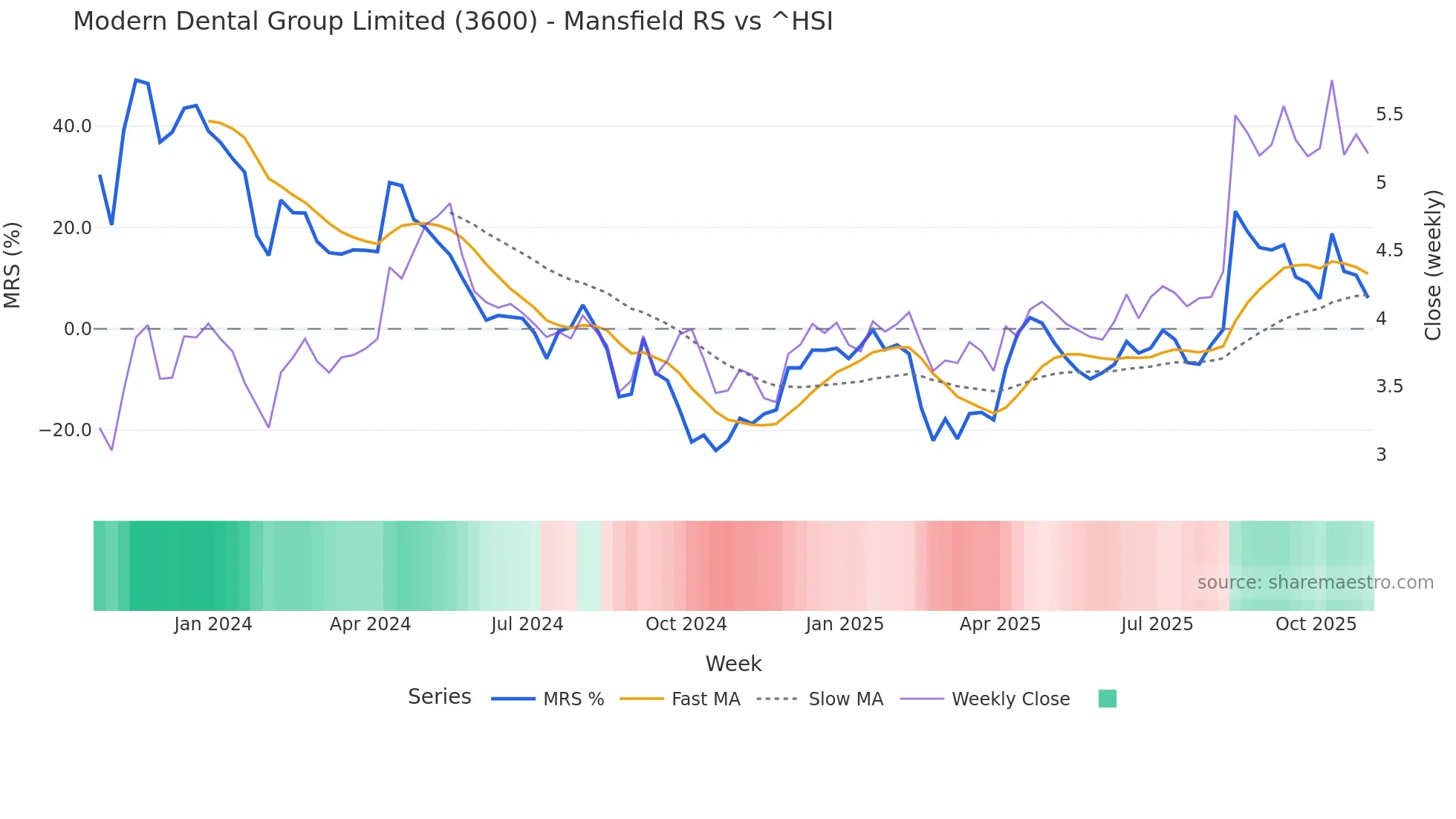 3600 Mansfield Relative Strength chart