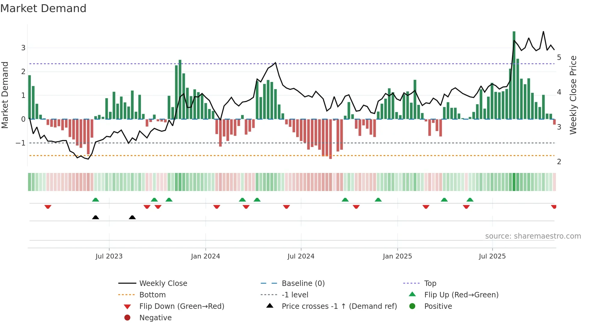 3600 weekly Market Demand chart