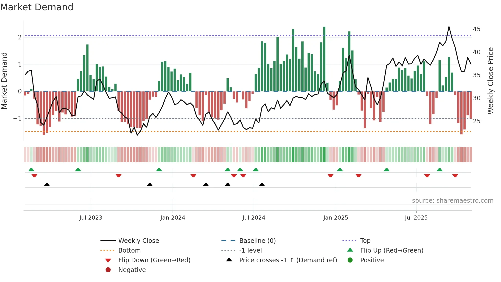 ONIT weekly Market Demand chart