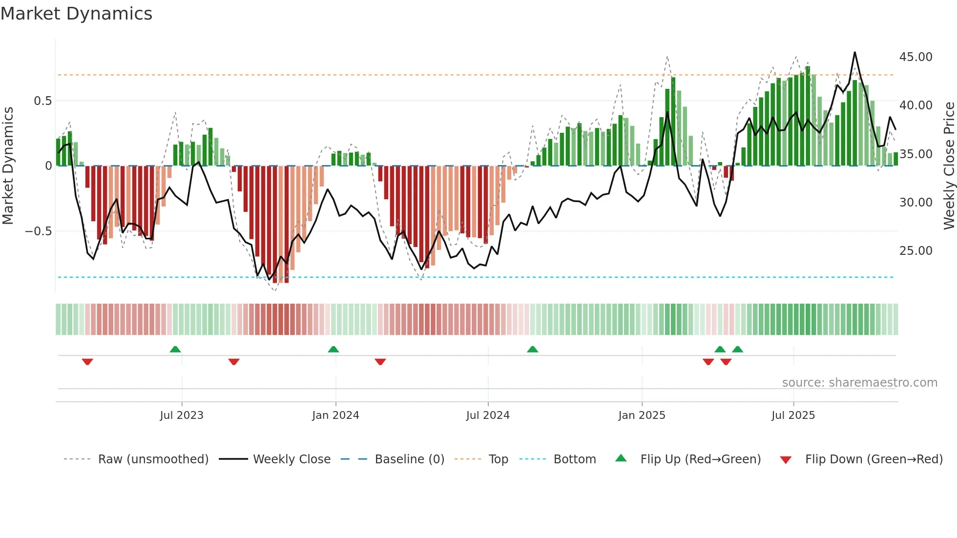 ONIT weekly Market Dynamics chart