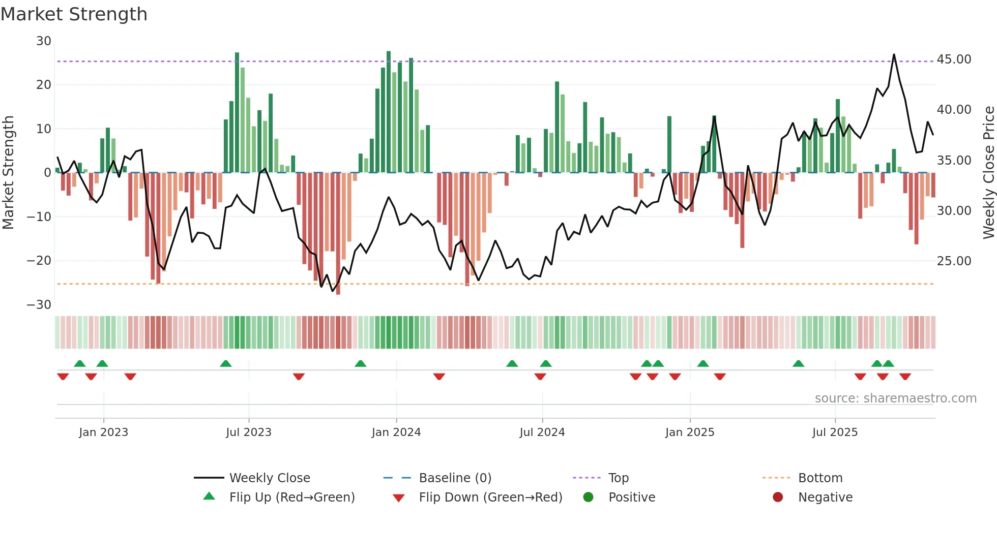 ONIT weekly Market Strength chart