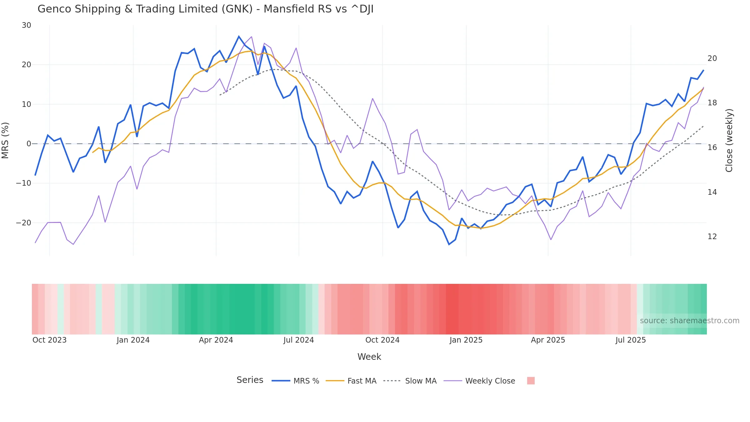 GNK Mansfield Relative Strength vs ^DJI — weekly