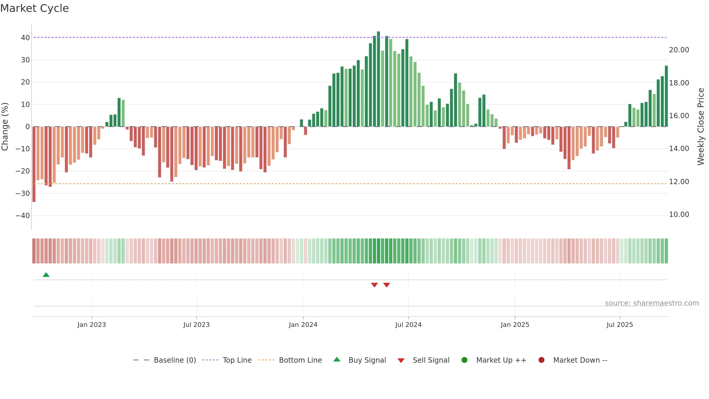 GNK weekly Market Cycle chart, closing 2025-09-19.