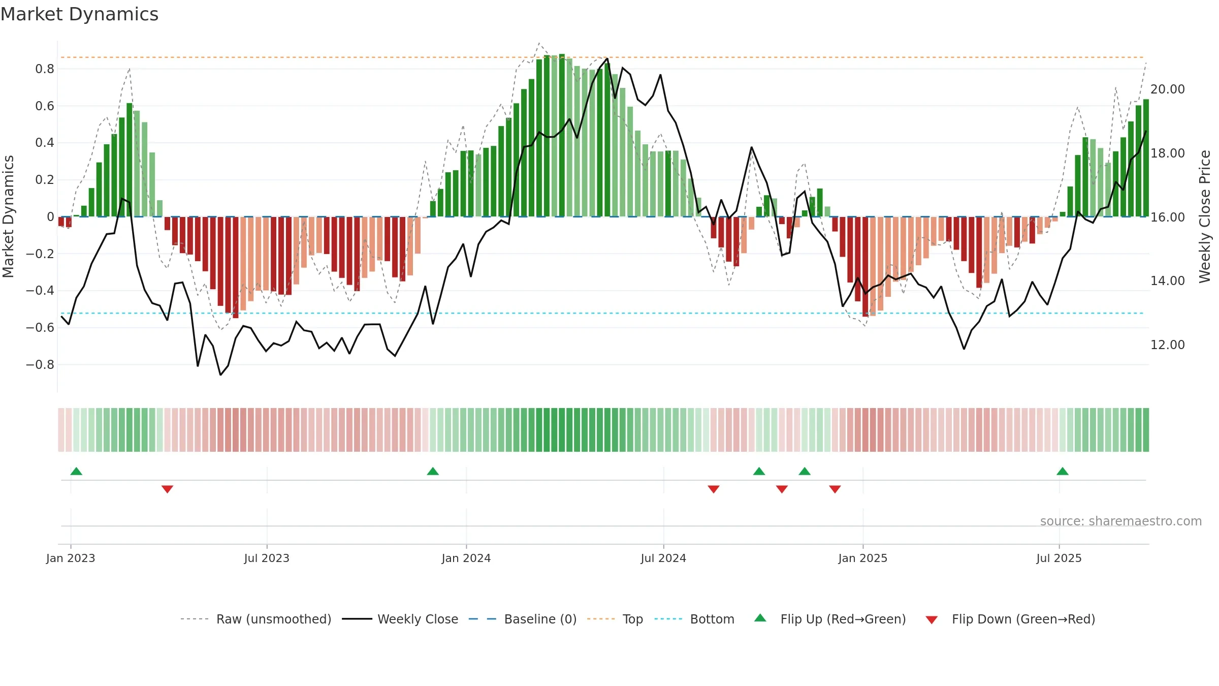 GNK weekly Market Dynamics chart, closing 2025-09-19.