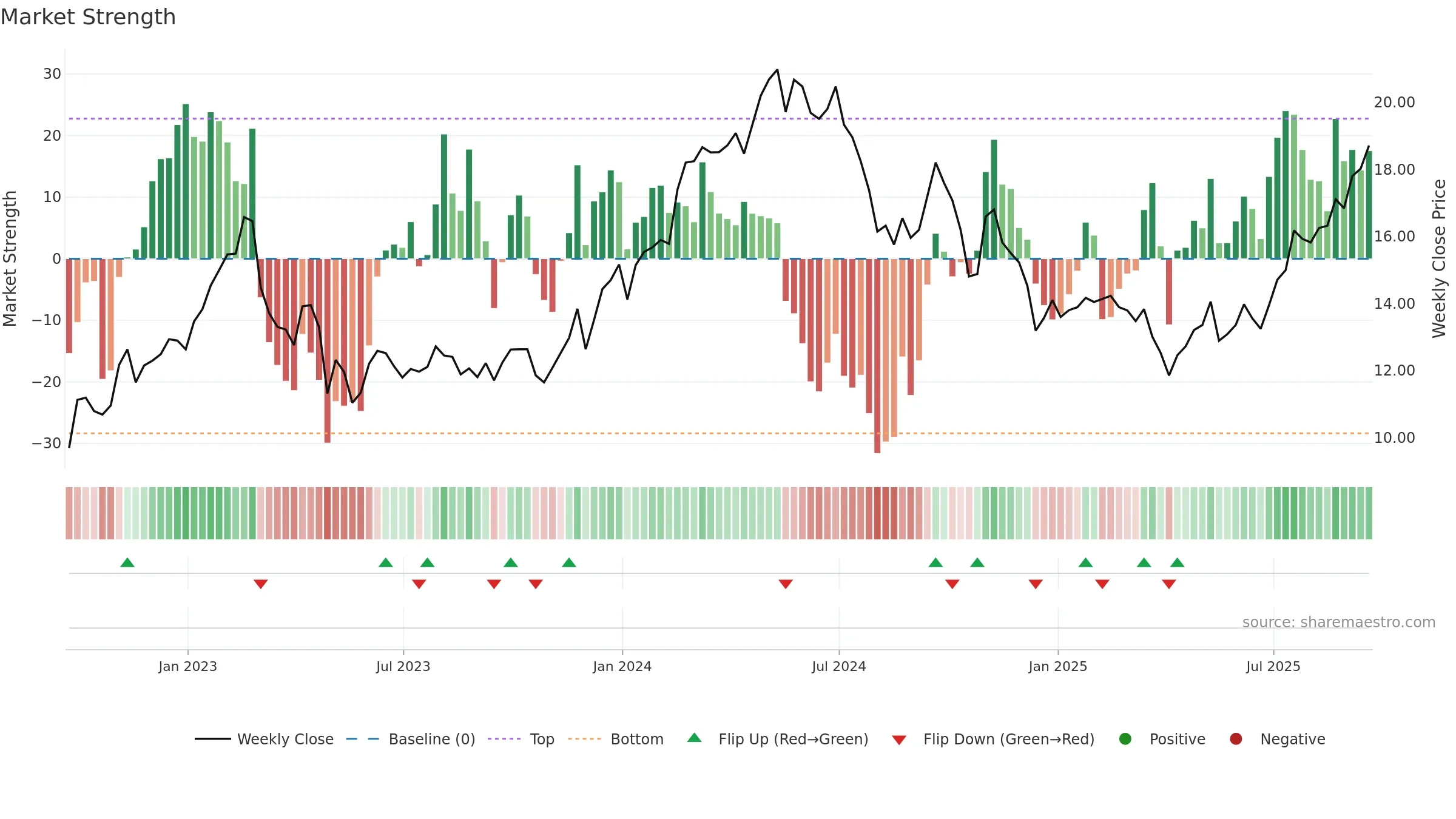 GNK weekly Market Strength chart, closing 2025-09-19.