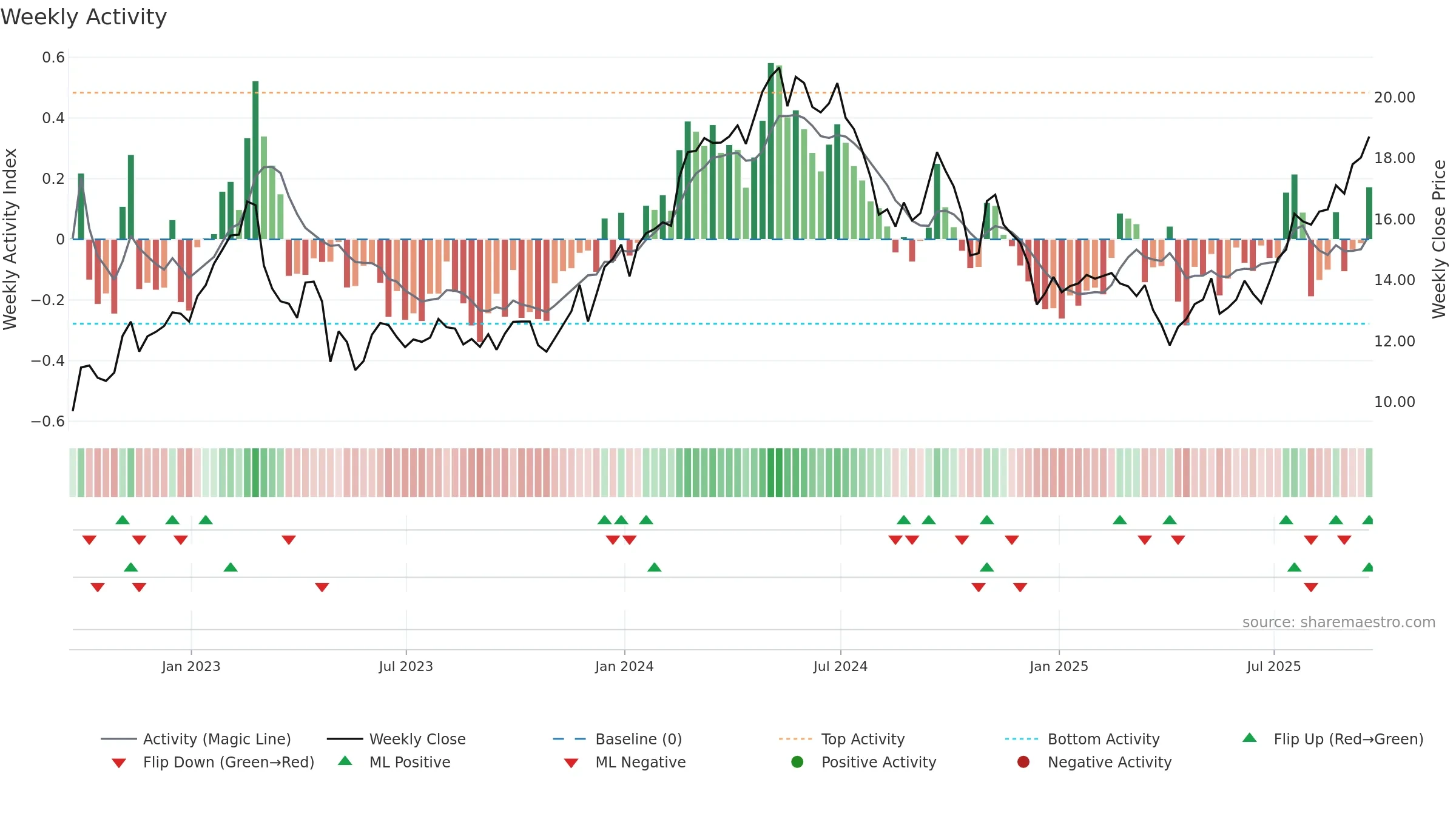GNK weekly Activity chart, closing 2025-09-19.