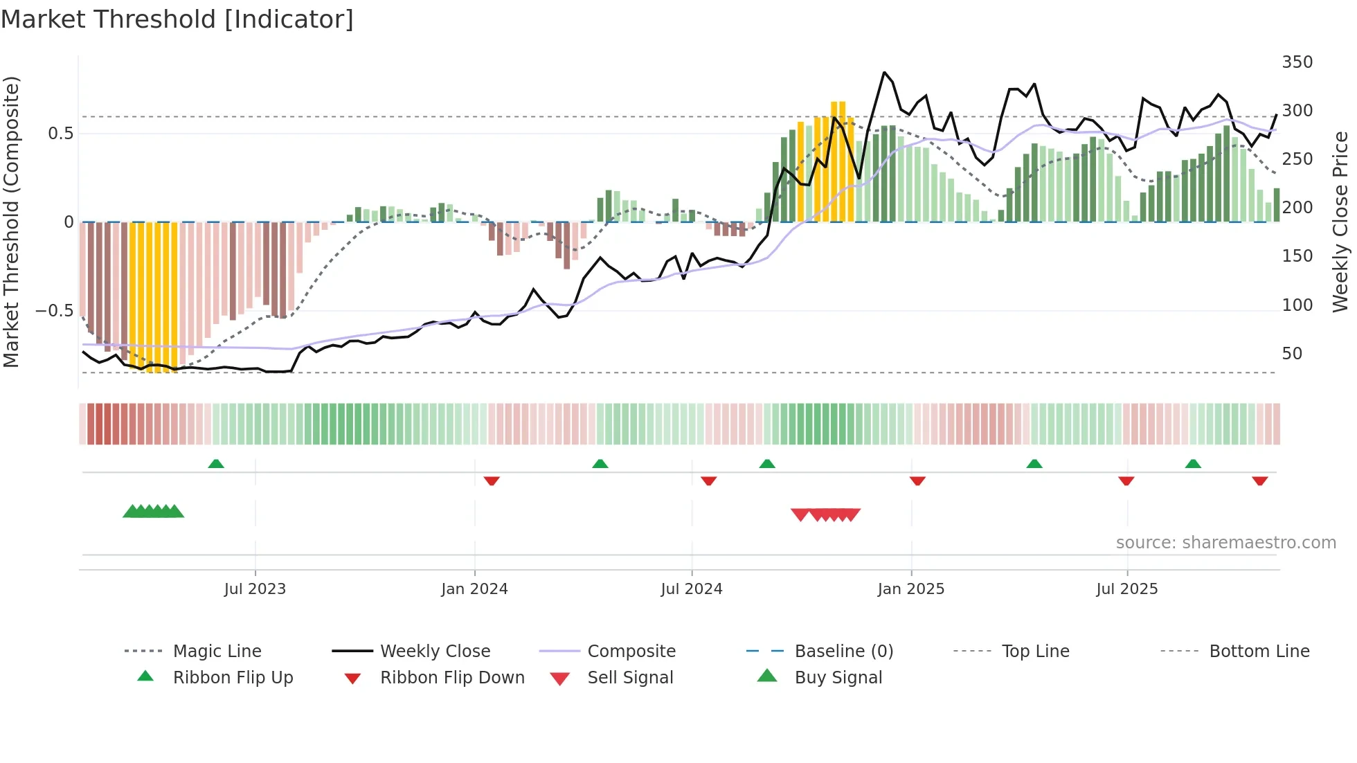 SIMPLEXINF weekly Market Threshold chart