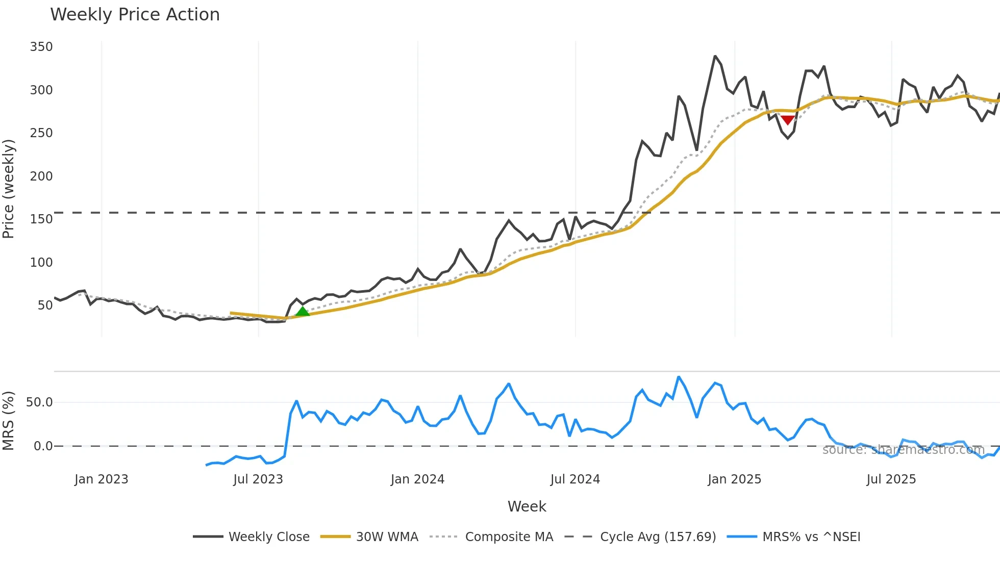 SIMPLEXINF weekly Price Action chart, closing 2025-11-03