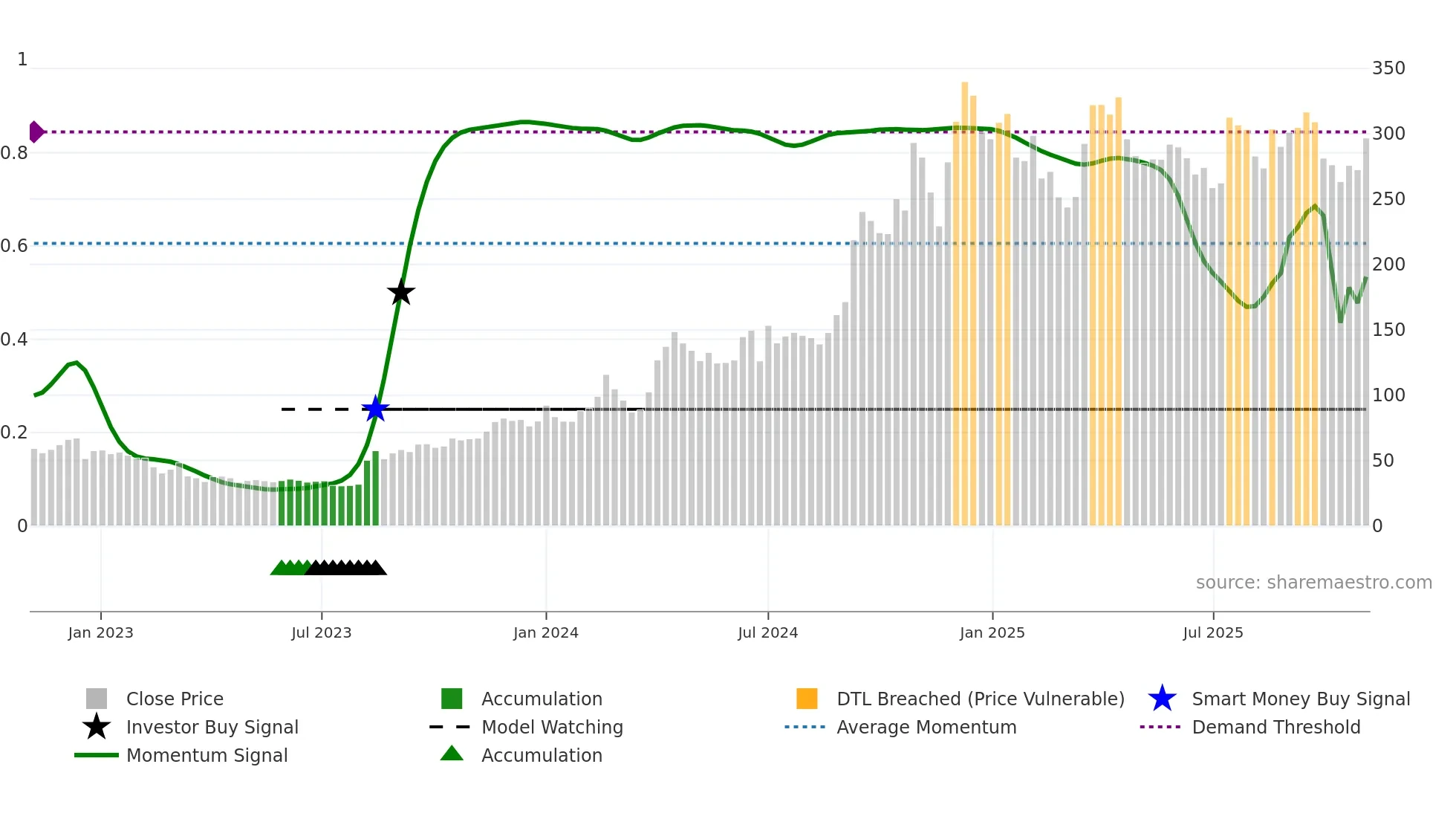 SIMPLEXINF weekly Smart Money chart