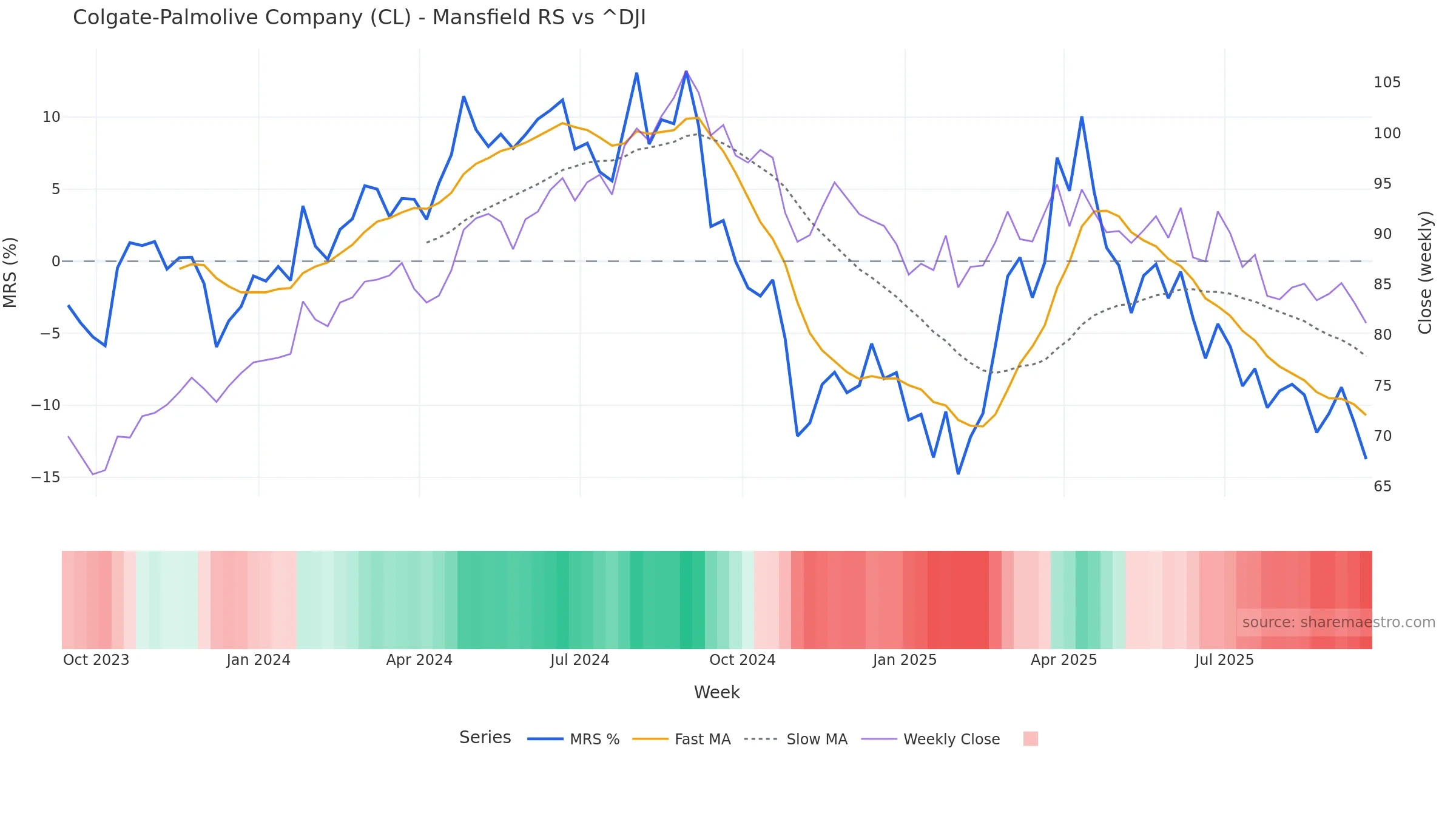 CL Mansfield Relative Strength vs ^DJI CL Mansfield Relative Strength vs ^DJI — weekly