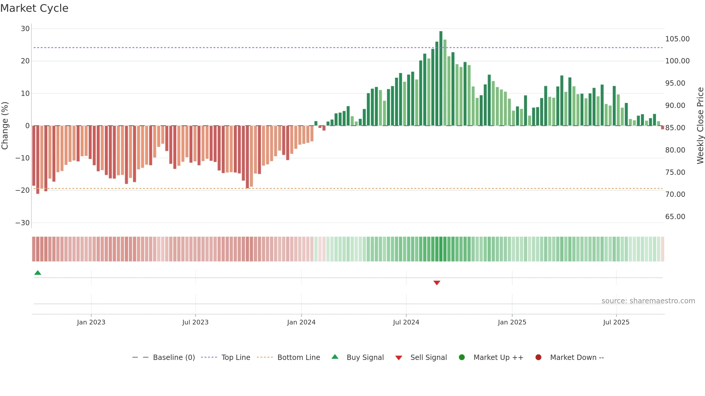 CL weekly Market Cycle chart, closing 2025-09-19.