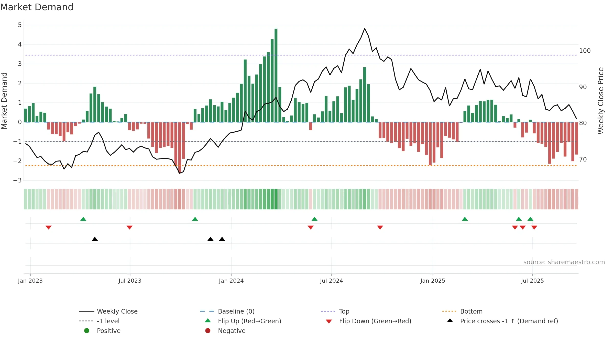 CL weekly Market Demand chart, closing 2025-09-19.