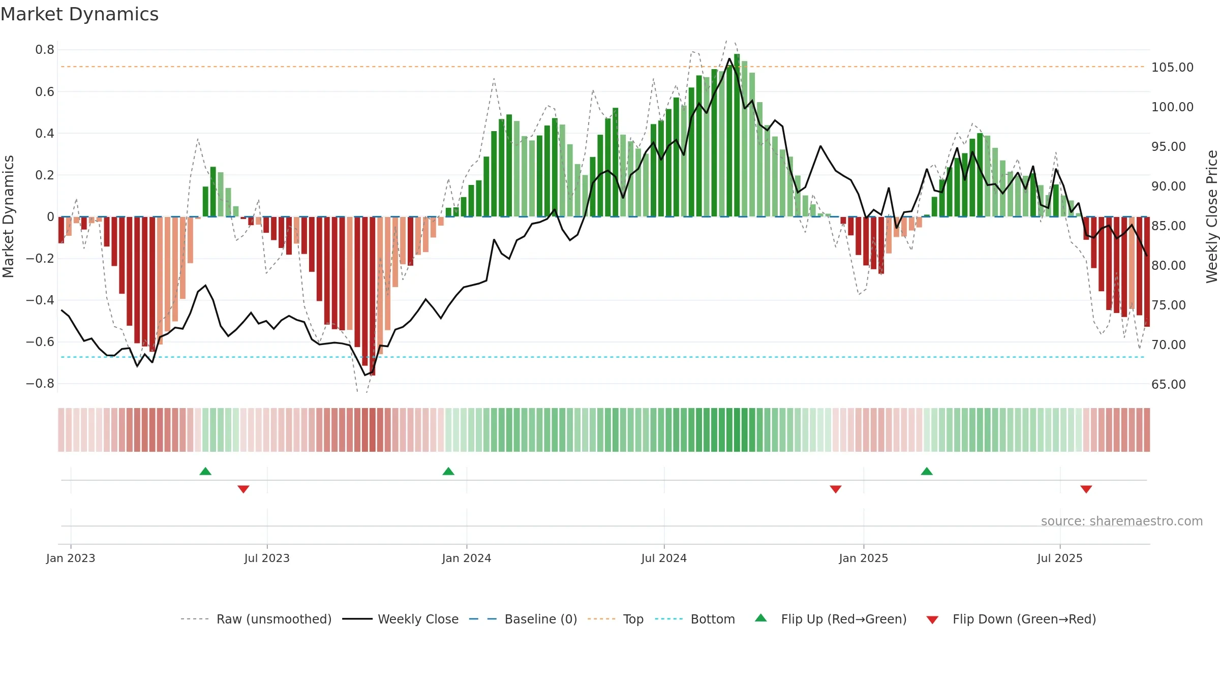 CL weekly Market Dynamics chart, closing 2025-09-19.