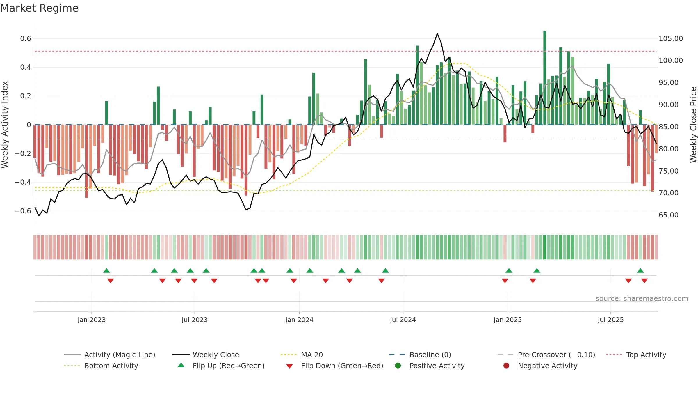 CL weekly Market Snapshot chart, closing 2025-09-19.
