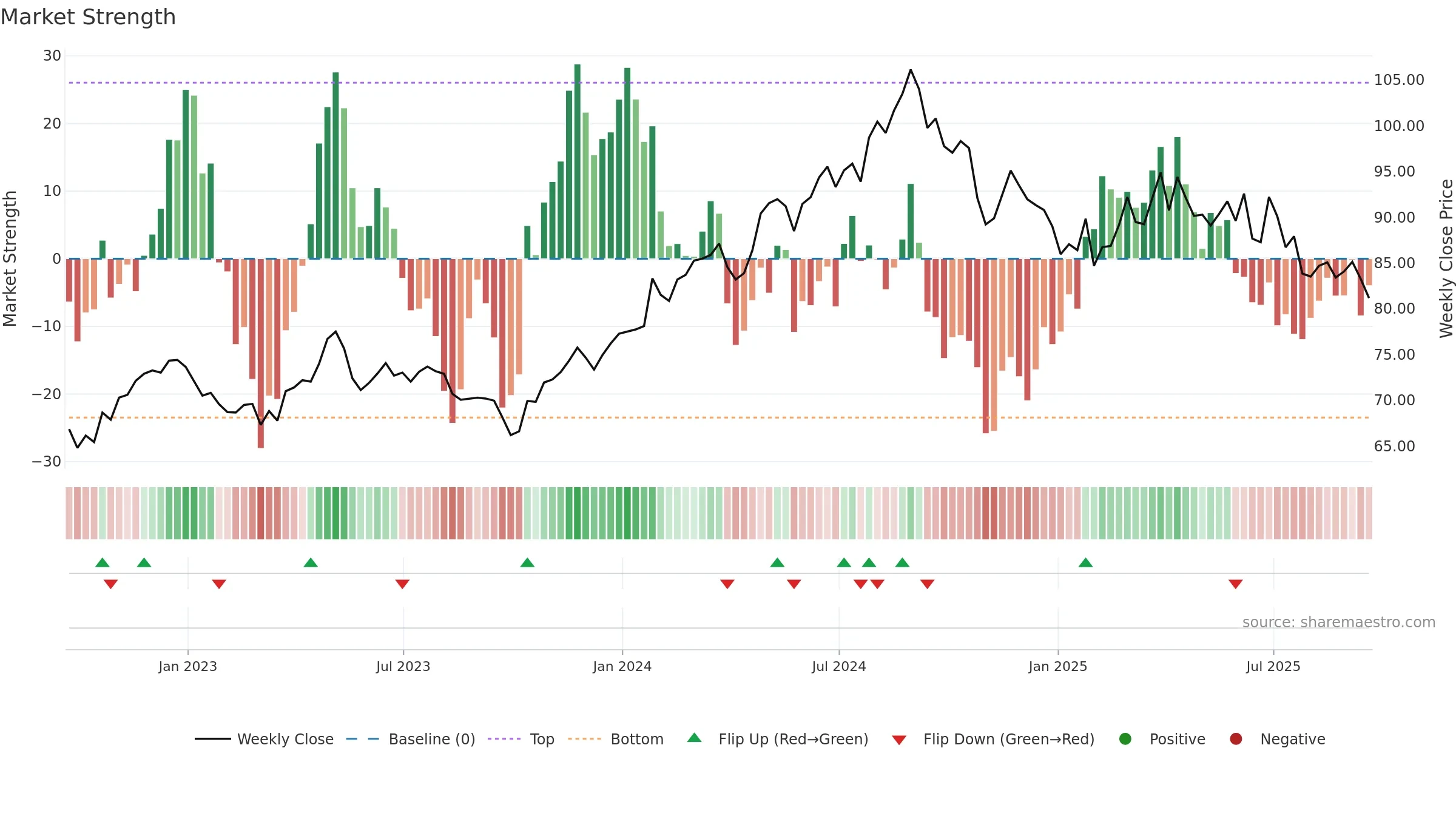 CL weekly Market Strength chart, closing 2025-09-19.