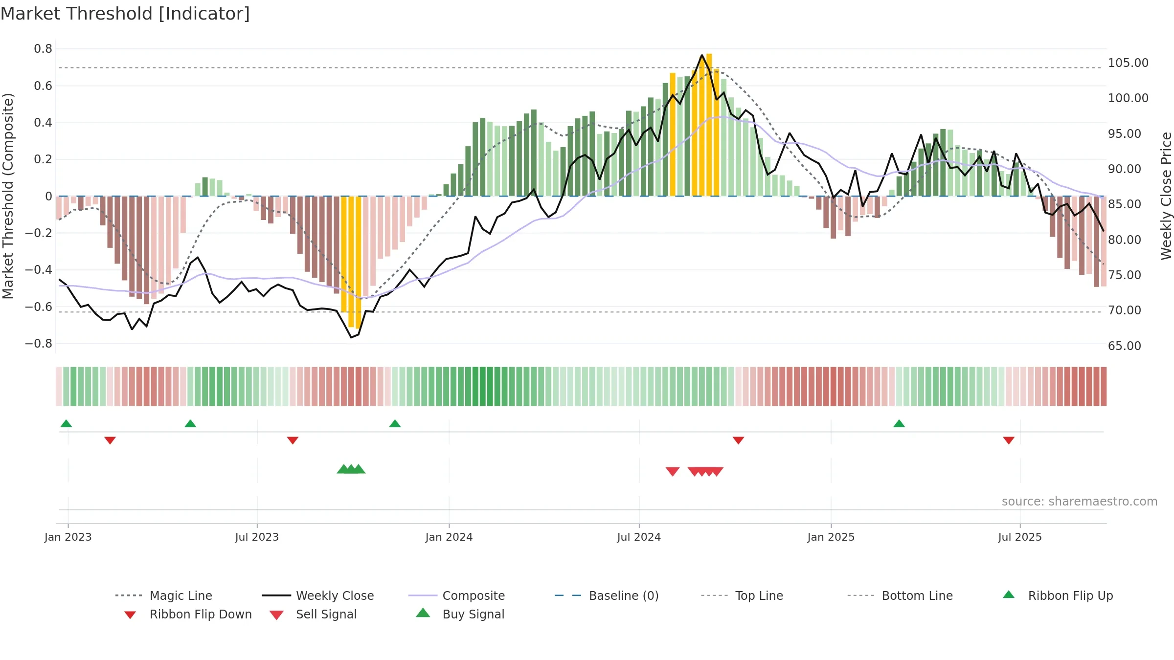 CL weekly Market Threshold chart, closing 2025-09-19.