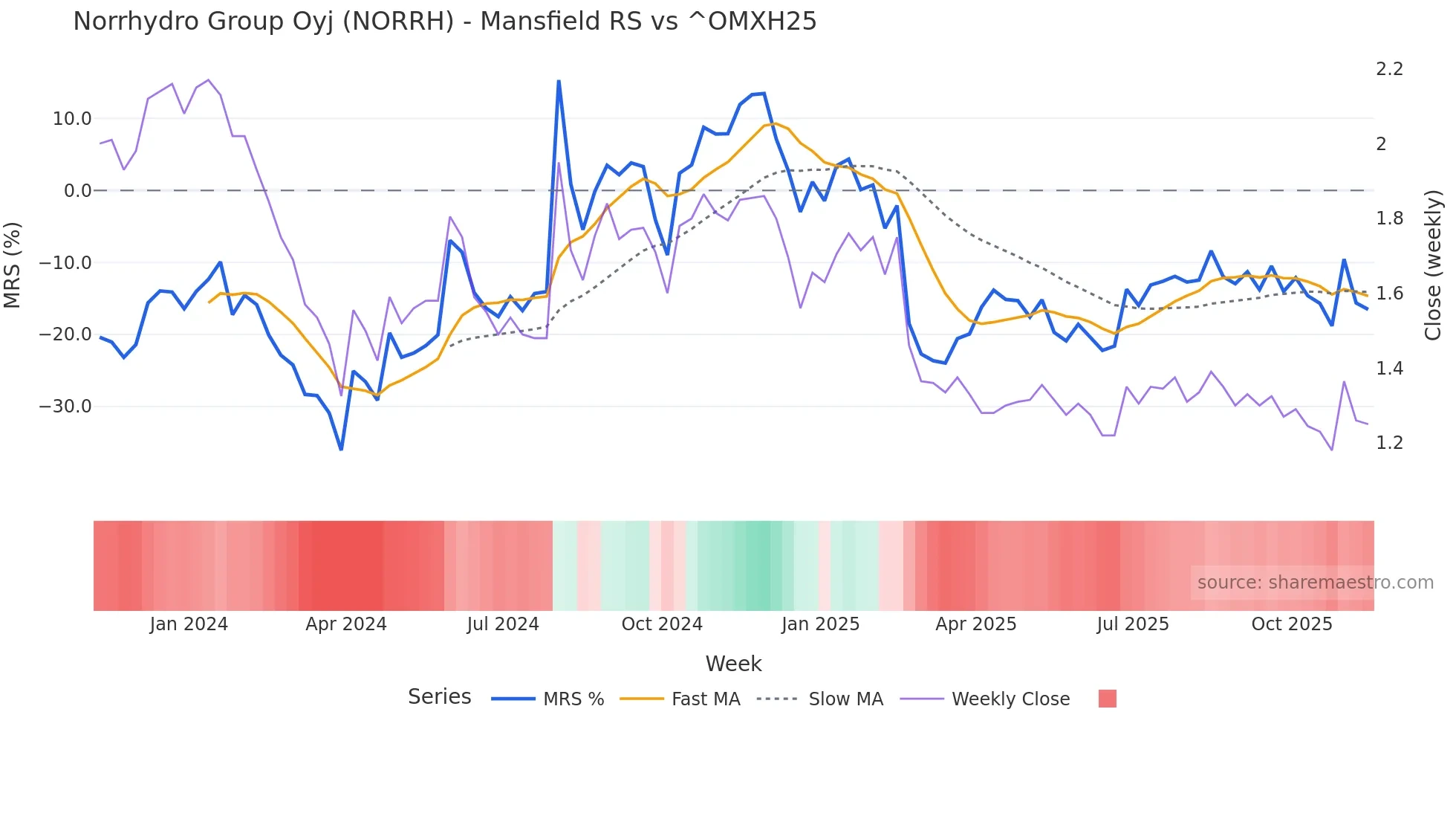 NORRH Mansfield Relative Strength chart