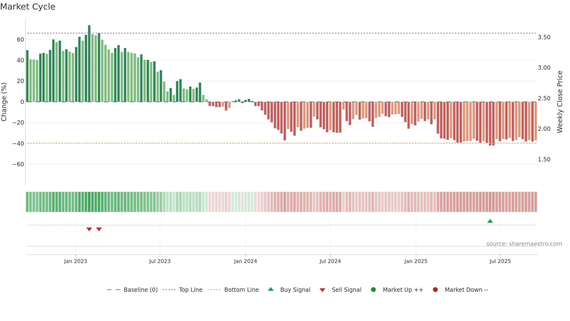 NORRH weekly Market Cycle chart, closing 2025-09-15.