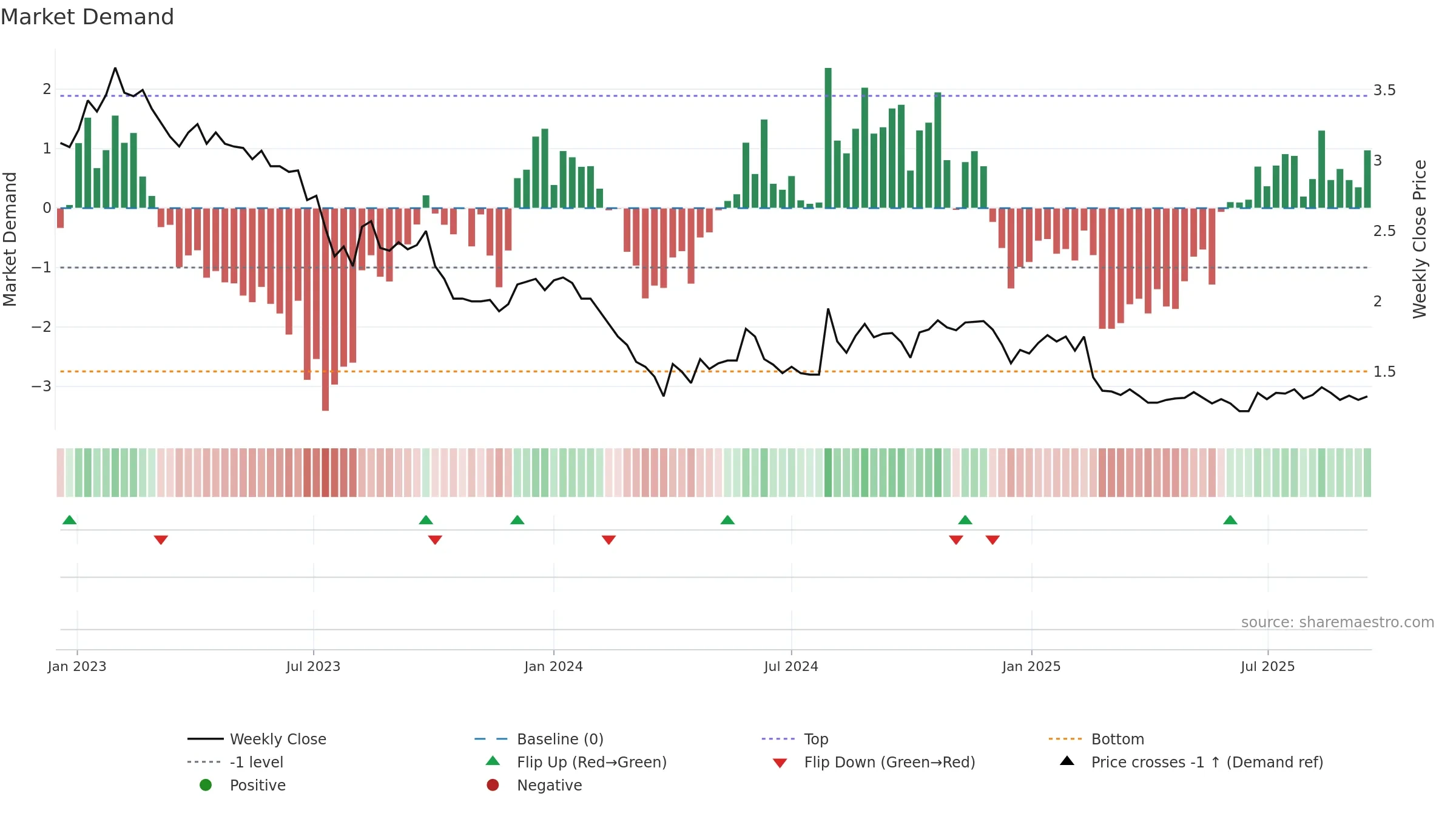 NORRH weekly Market Demand chart, closing 2025-09-15.