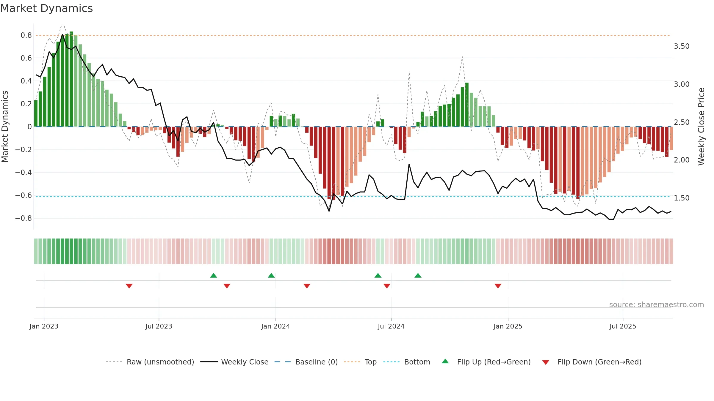 NORRH weekly Market Dynamics chart, closing 2025-09-15.