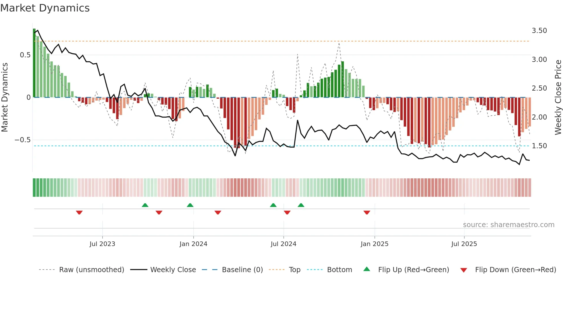 NORRH weekly Market Dynamics chart