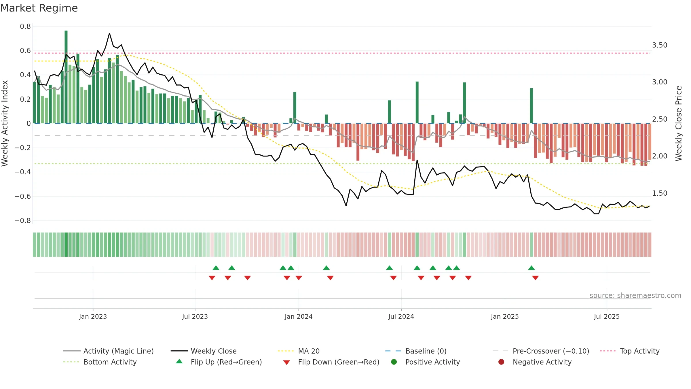 NORRH weekly Market Snapshot chart, closing 2025-09-15.