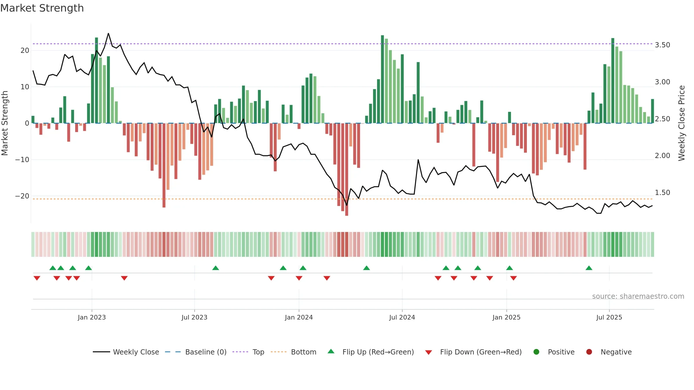 NORRH weekly Market Strength chart, closing 2025-09-15.
