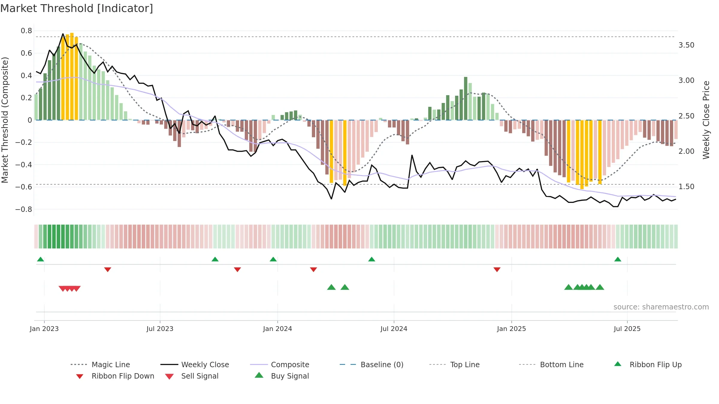 NORRH weekly Market Threshold chart, closing 2025-09-15.
