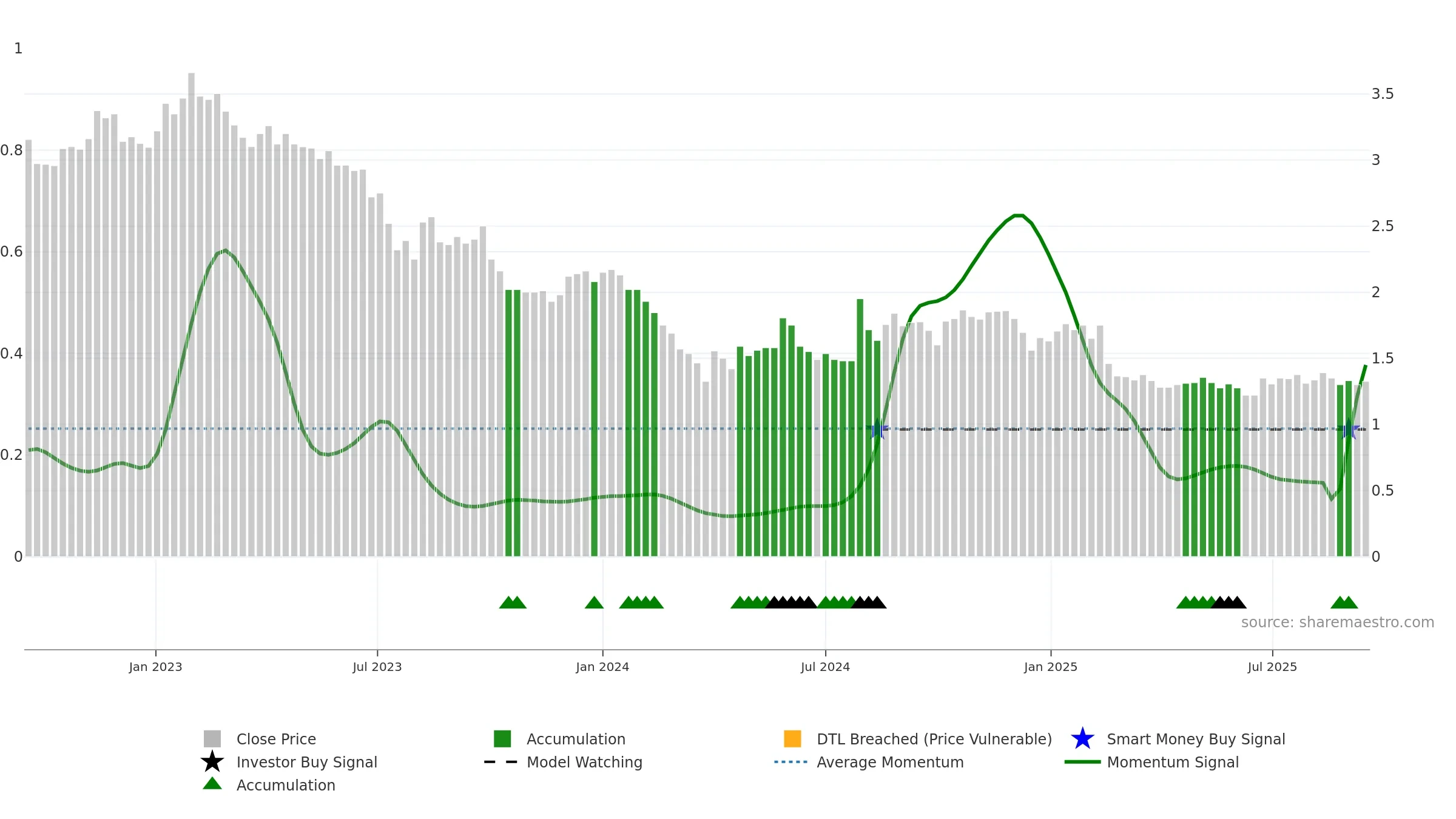NORRH weekly Smart Money chart, closing 2025-09-15.