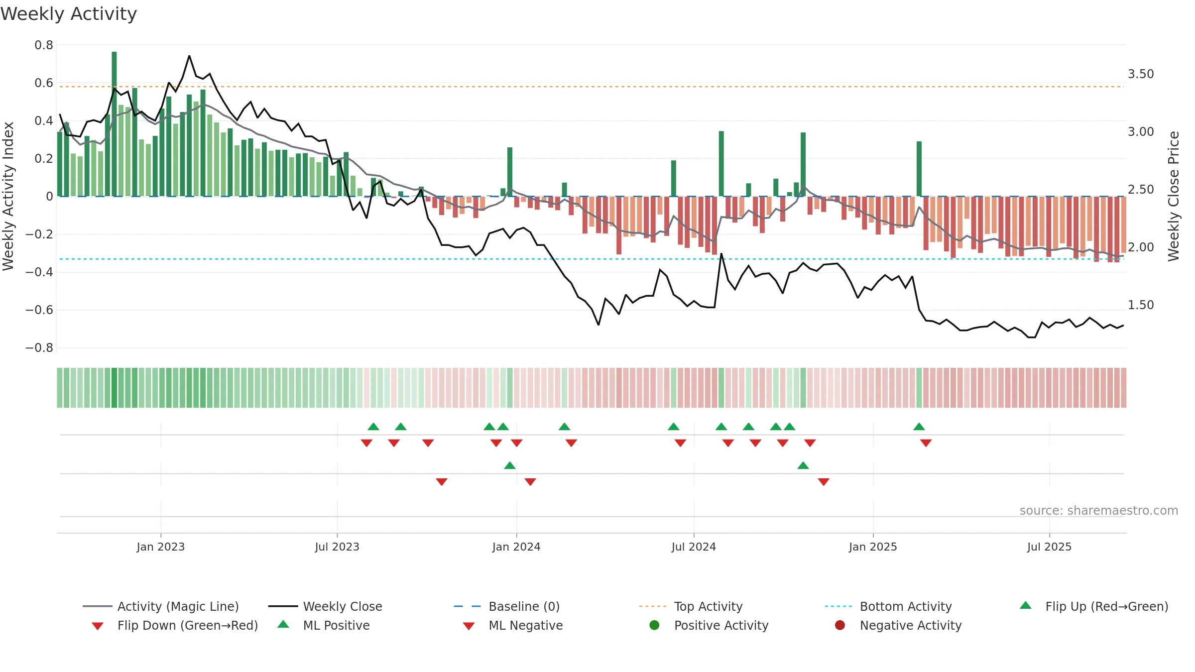 NORRH weekly Activity chart, closing 2025-09-15.