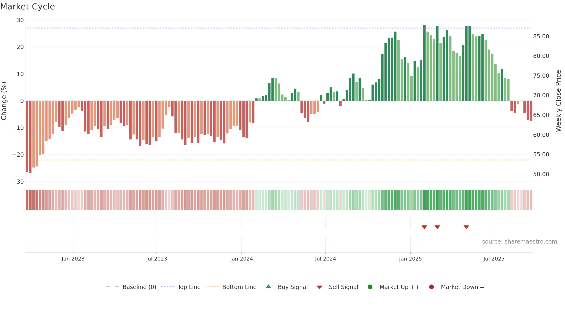 PBH weekly Market Cycle chart, closing 2025-09-19.