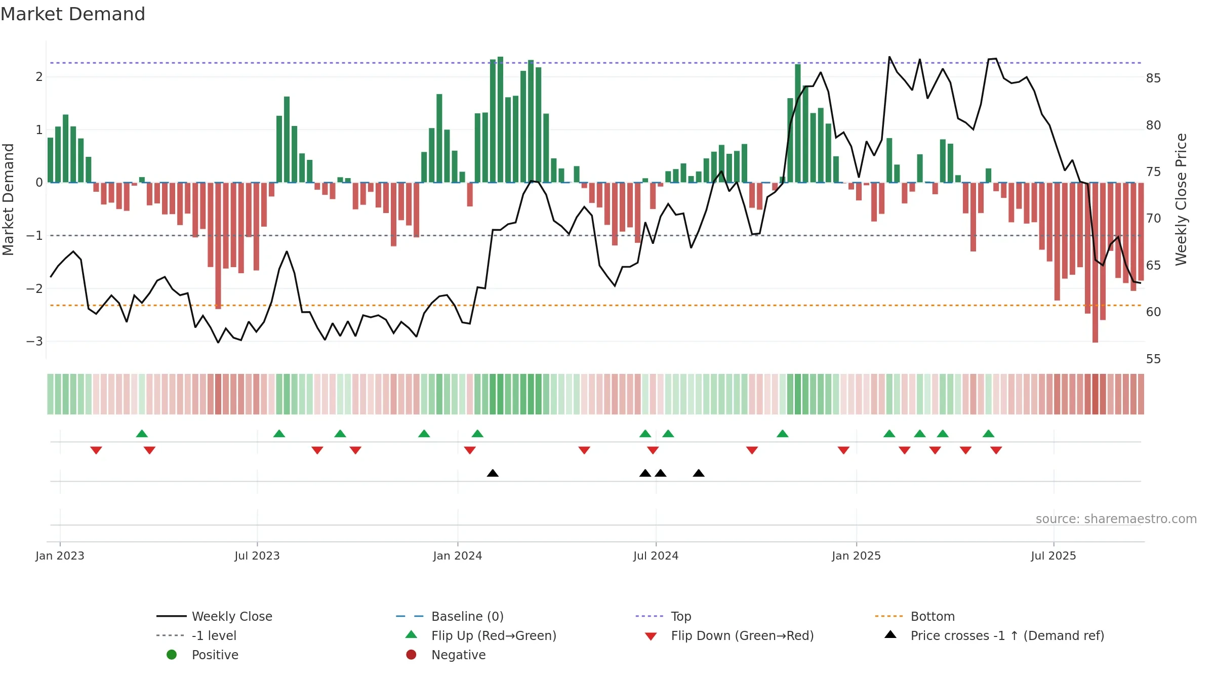 PBH weekly Market Demand chart, closing 2025-09-19.
